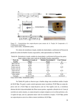 36
Figura 21 – Características dos corpos-de-prova para ensaios de A- Tração, B- Compressão e C-
Cisalhamento interlaminar
Fonte: GHAVAMI e MARINHO (2005).
Os valores de resistência à tração, módulo de elasticidade e coeficiente de Poisson da
parede do colmo do bambu Guadua angustifólia, estão apresentados na Tabela 04.
Tabela 04 - Resistência à tração, módulo de elasticidade e coeficiente de Poisson das partes
basal, centro e topo, com e sem nó, do bambu Guadua angustifólia.
Parte do
bambu
Resistência à tração σt
(Mpa)
Módulo Elasticidade E
(Gpa)
Coef. Poisson
µ
Base sem nó 93,38 16,25 0,19
Base com nó 69,88 15,7 -
Centro sem nó 95,8 18,1 0,25
Centro com nó 82,62 11,1 -
Topo sem nó 115,84 18,36 0,33
Topo com nó 64,26 8 -
Valor médio 86,96 14,59 0,26
Variação 64,26-115,84 8,0-18,36 0,19-0,33
Fonte: GHAVAMI e MARINHO (2005).
Na Tabela 04, pode-se observar que o bambu atinge uma resistência média à tração
de 86,96 Mpa. No geral, a parte central apresenta maior resistência; 95,80 Mpa no corpo-de-
prova sem nó e 82,62 Mpa no corpo-de-prova com nó. Nas regiões com nó, a resistência
diminui devido à descontinuidade das fibras nesses pontos, seguindo a direção do nó. Como já
ocorrido em outros ensaios, os corpos-de-prova sempre rompem no nó ou bem próximo a ele.
A região do topo, sem nó, apresenta maior valor de resistência à tração, 115,84 Mpa; porém
no corpo-de-prova com nó se obteve menor resistência, 64,26 Mpa.
 
