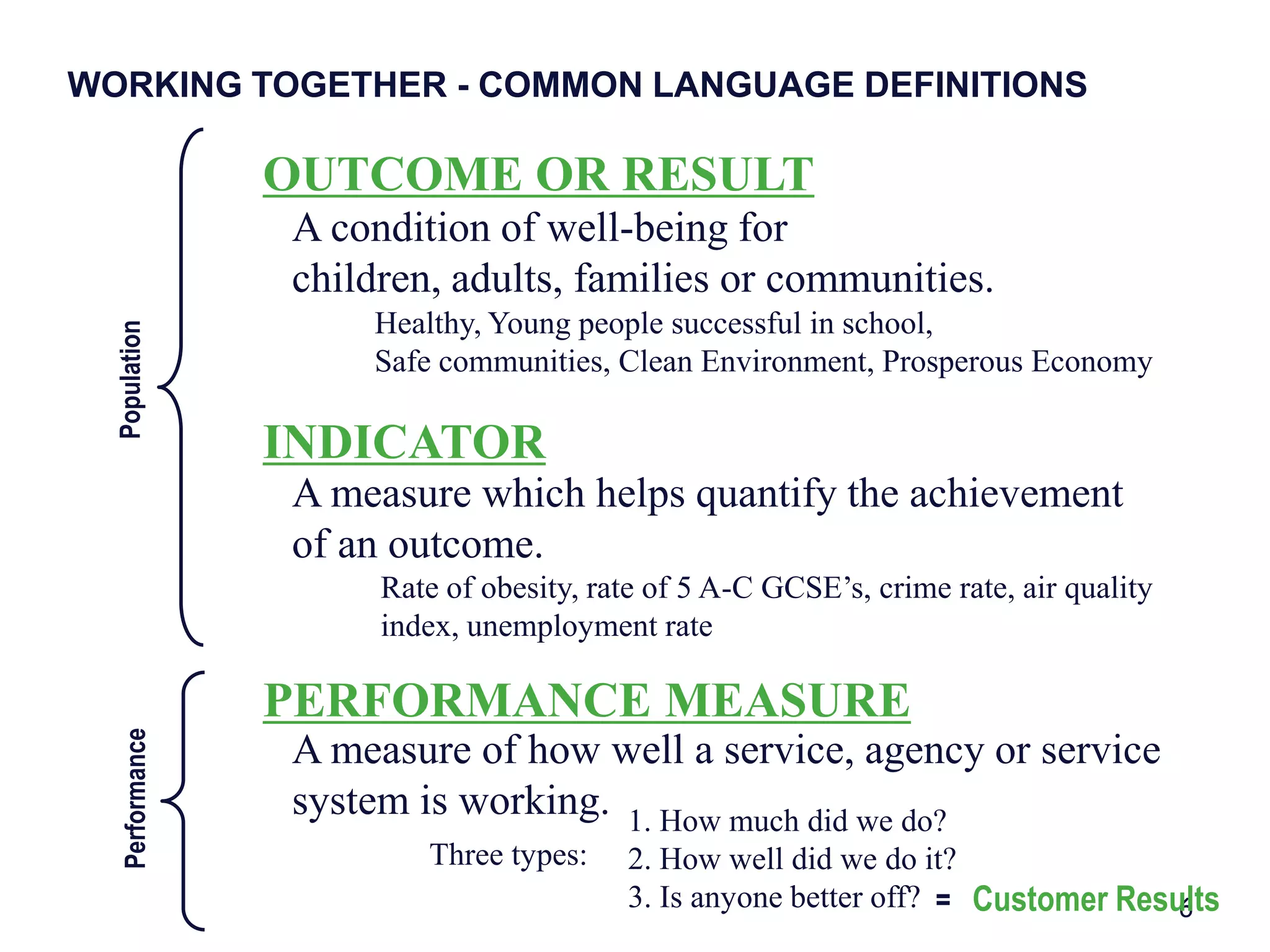 6OUTCOME OR RESULTA condition of well-being for children, adults, families or communities.PopulationINDICATOR A measure which helps quantify the achievement of an outcome.PERFORMANCE MEASUREA measure of how well a service, agency or service system is working.Three types:PerformanceWORKING TOGETHER - COMMON LANGUAGE DEFINITIONSHealthy, Young people successful in school, Safe communities, Clean Environment, Prosperous EconomyRate of obesity, rate of 5 A-C GCSE’s, crime rate, air quality index, unemployment rate        1. How much did we do? 2. How well did we do it? 3. Is anyone better off? =  Customer Results