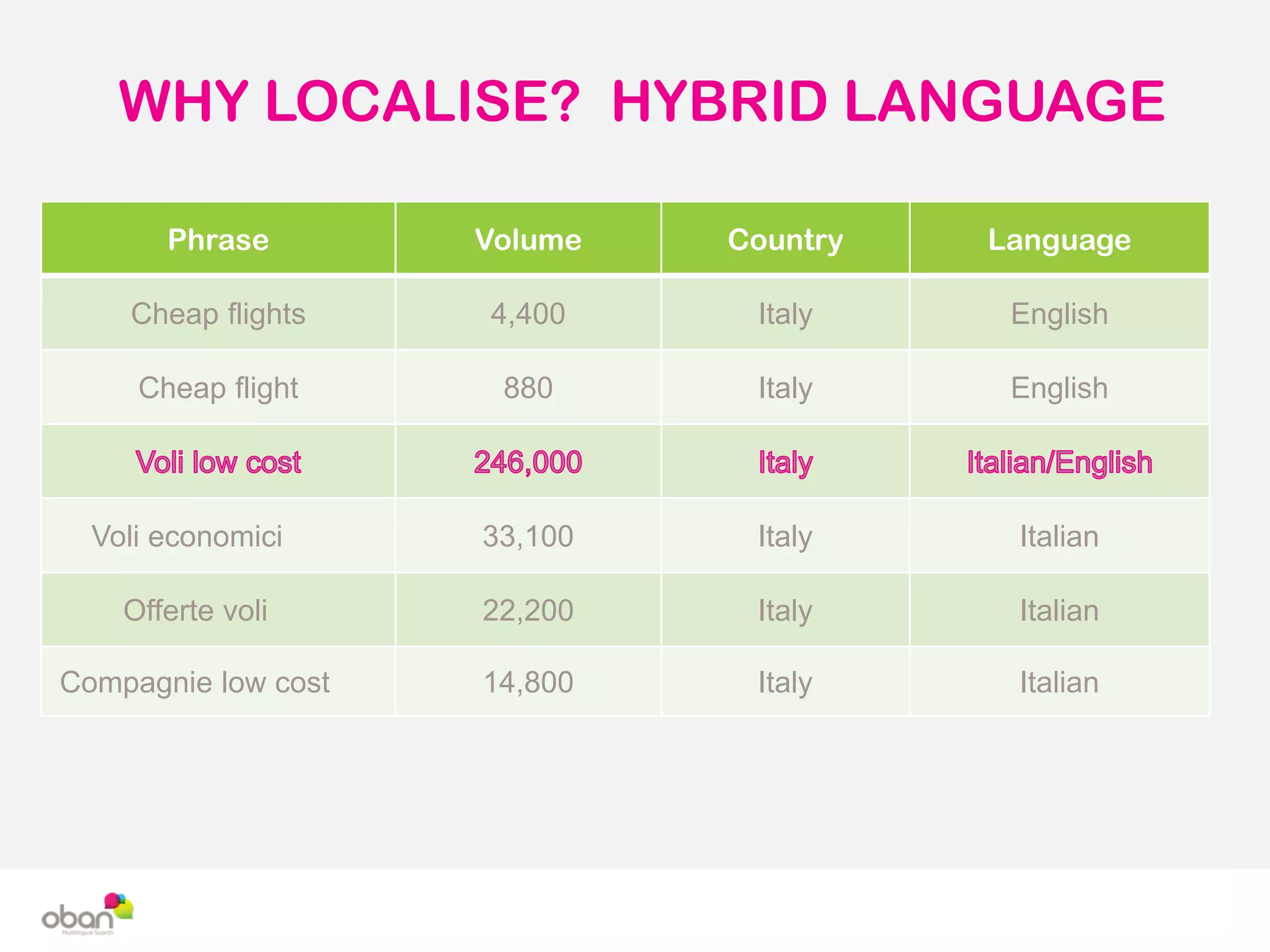 WHY LOCALISE? HYBRID LANGUAGE
Phrase Volume Country Language
Cheap flights 4,400 Italy English
Cheap flight 880 Italy English
Voli economici 33,100 Italy Italian
Offerte voli 22,200 Italy Italian
Compagnie low cost 14,800 Italy Italian
 