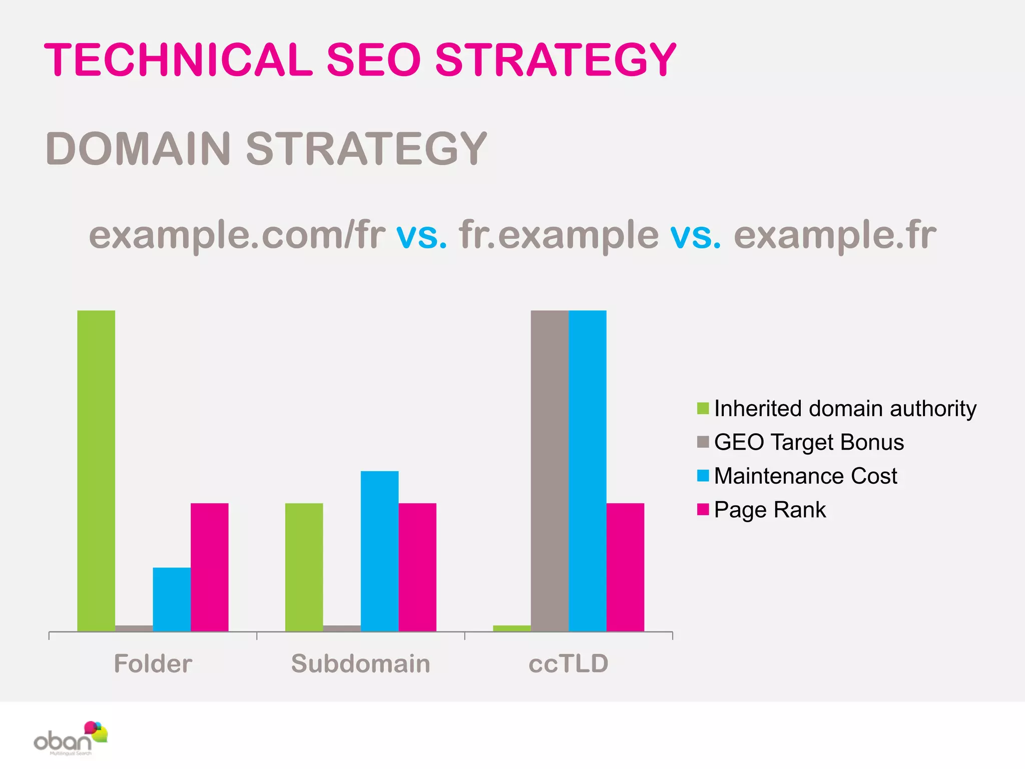 TECHNICAL SEO STRATEGY
DOMAIN STRATEGY
example.com/fr vs. fr.example vs. example.fr
Folder Subdomain ccTLD
Inherited domain authority
GEO Target Bonus
Maintenance Cost
Page Rank
 