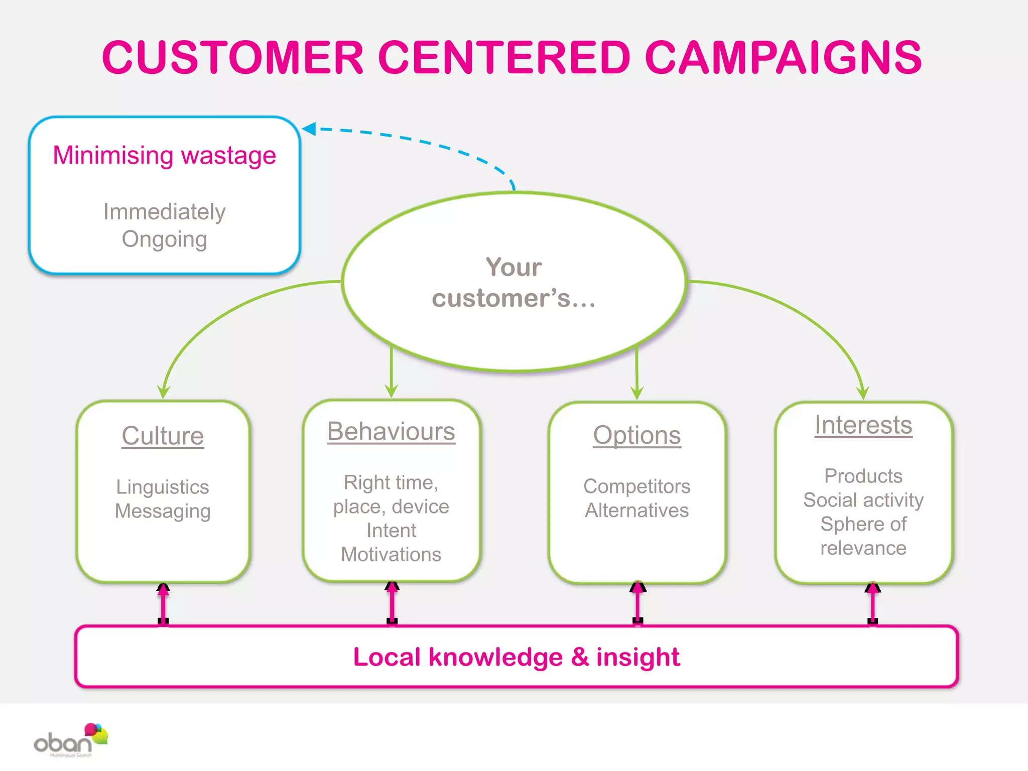 CUSTOMER CENTERED CAMPAIGNS
Your
customer’s…
Culture
Linguistics
Messaging
Behaviours
Right time,
place, device
Intent
Motivations
Options
Competitors
Alternatives
Interests
Products
Social activity
Sphere of
relevance
Minimising wastage
Immediately
Ongoing
Local knowledge & insight
 