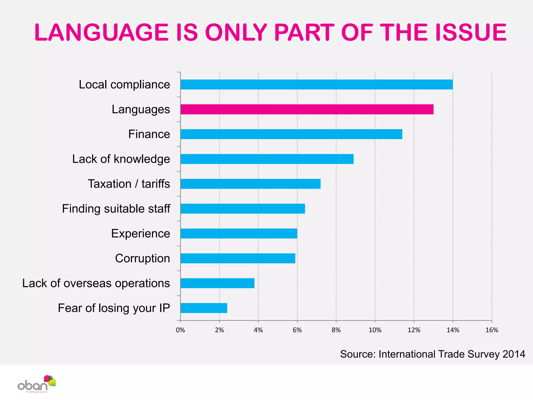 LANGUAGE IS ONLY PART OF THE ISSUE
0% 2% 4% 6% 8% 10% 12% 14% 16%
Fear of losing your IP
Lack of overseas operations
Corruption
Experience
Finding suitable staff
Taxation / tariffs
Lack of knowledge
Finance
Languages
Local compliance
Source: International Trade Survey 2014
 