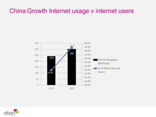 China: Growth Internet usage v internet users
 