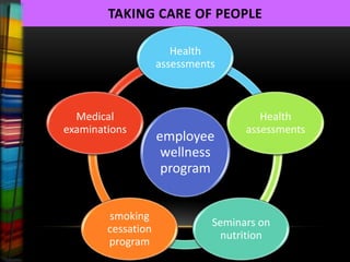 TAKING CARE OF PEOPLE

                       Health
                    assessments



  Medical                              Health
examinations                        assessments
                    employee
                     wellness
                     program


        smoking
                              Seminars on
        cessation
                               nutrition
        program
 