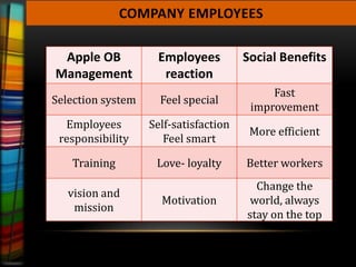COMPANY EMPLOYEES

 Apple OB           Employees          Social Benefits
Management           reaction
                                            Fast
Selection system     Feel special
                                        improvement
  Employees        Self-satisfaction
                                        More efficient
 responsibility       Feel smart

   Training         Love- loyalty      Better workers
                                         Change the
   vision and
                     Motivation         world, always
    mission
                                       stay on the top
 