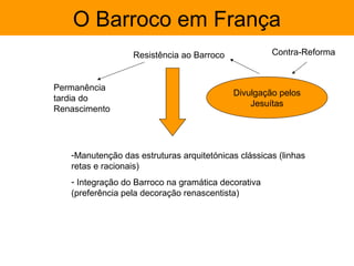 O Barroco em França
                  Resistência ao Barroco             Contra-Reforma



Permanência
                                           Divulgação pelos
tardia do
                                               Jesuítas
Renascimento




   -Manutenção das estruturas arquitetónicas clássicas (linhas
   retas e racionais)
   - Integração do Barroco na gramática decorativa
   (preferência pela decoração renascentista)
 