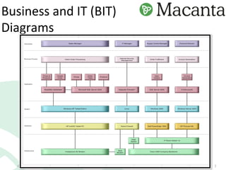 ©	Macanta	Consul-ng	2016	 @karen_ferris	 7	
Business	and	IT	(BIT)	
Diagrams	
 