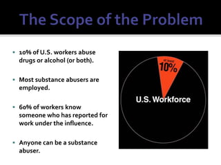  10% of U.S. workers abuse
drugs or alcohol (or both).
 Most substance abusers are
employed.
 60% of workers know
someone who has reported for
work under the influence.
 Anyone can be a substance
abuser.
 
