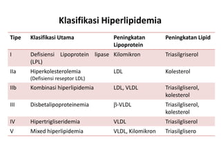 Klasifikasi Hiperlipidemia
Tipe Klasifikasi Utama Peningkatan
Lipoprotein
Peningkatan Lipid
I Defisiensi Lipoprotein lipase
(LPL)
Kilomikron Triasilgriserol
IIa Hiperkolesterolemia
(Defisiensi reseptor LDL)
LDL Kolesterol
IIb Kombinasi hiperlipidemia LDL, VLDL Triasilgliserol,
kolesterol
III Disbetalipoproteinemia -VLDL Triasilgliserol,
kolesterol
IV Hipertrigliseridemia VLDL Triasilgliserol
V Mixed hiperlipidemia VLDL, Kilomikron Triasilglisero
 