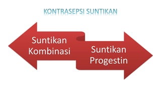 Suntikan
Kombinasi Suntikan
Progestin