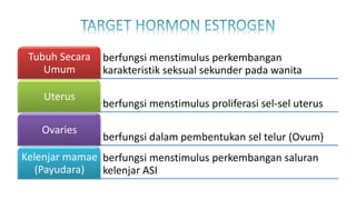 berfungsi menstimulus perkembangan
karakteristik seksual sekunder pada wanita
Tubuh Secara
Umum
berfungsi menstimulus proliferasi sel-sel uterus
Uterus
berfungsi dalam pembentukan sel telur (Ovum)
Ovaries
berfungsi menstimulus perkembangan saluran
kelenjar ASI
Kelenjar mamae
(Payudara)