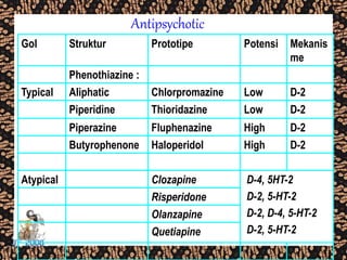Antipsychotic
Gol Struktur Prototipe Potensi Mekanis
me
Phenothiazine :
Typical Aliphatic Chlorpromazine Low D-2
Piperidine Thioridazine Low D-2
Piperazine Fluphenazine High D-2
Butyrophenone Haloperidol High D-2
Atypical Clozapine D-4, 5HT-2
D-2, 5-HT-2
D-2, D-4, 5-HT-2
D-2, 5-HT-2
Risperidone
Olanzapine
Quetiapine
 