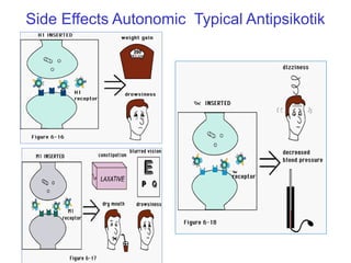 Side Effects Autonomic Typical Antipsikotik
 