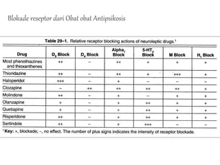 Blokade reseptor dari Obat obat Antipsikosis
 