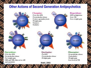 Other Actions of Second Generation Antipsychotics
 