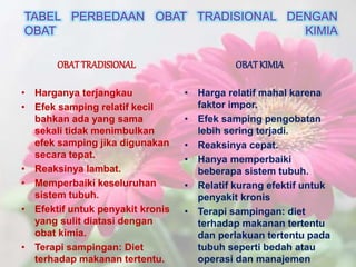 TABEL PERBEDAAN OBAT TRADISIONAL DENGAN
OBAT KIMIA
OBATTRADISIONAL
• Harganya terjangkau
• Efek samping relatif kecil
bahkan ada yang sama
sekali tidak menimbulkan
efek samping jika digunakan
secara tepat.
• Reaksinya lambat.
• Memperbaiki keseluruhan
sistem tubuh.
• Efektif untuk penyakit kronis
yang sulit diatasi dengan
obat kimia.
• Terapi sampingan: Diet
terhadap makanan tertentu.
OBATKIMIA
• Harga relatif mahal karena
faktor impor.
• Efek samping pengobatan
lebih sering terjadi.
• Reaksinya cepat.
• Hanya memperbaiki
beberapa sistem tubuh.
• Relatif kurang efektif untuk
penyakit kronis
• Terapi sampingan: diet
terhadap makanan tertentu
dan perlakuan tertentu pada
tubuh seperti bedah atau
operasi dan manajemen
 