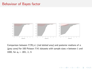 Behaviour of Bayes factor
0 1 2 3 4 5 6 7
0.00.20.40.60.81.0
log(sample size)
0 1 2 3 4 5 6 7
0.00.20.40.60.81.0
log(sample size)
0 1 2 3 4 5 6 7
0.00.20.40.60.81.0
log(sample size)
Comparison between P(M1|x) (red dotted area) and posterior medians of α
(grey zone) for 100 Poisson P(4) datasets with sample sizes n between 1 and
1000, for a0 = .001, .1, .5
 