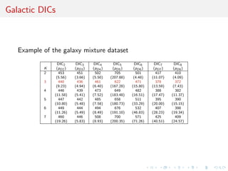 Galactic DICs
Example of the galaxy mixture dataset
DIC2 DIC3 DIC4 DIC5 DIC6 DIC7 DIC8
K (pD2) (pD3) (pD4) (pD5) (pD6) (pD7) (pD8)
2 453 451 502 705 501 417 410
(5.56) (3.66) (5.50) (207.88) (4.48) (11.07) (4.09)
3 440 436 461 622 471 378 372
(9.23) (4.94) (6.40) (167.28) (15.80) (13.59) (7.43)
4 446 439 473 649 482 388 382
(11.58) (5.41) (7.52) (183.48) (16.51) (17.47) (11.37)
5 447 442 485 658 511 395 390
(10.80) (5.48) (7.58) (180.73) (33.29) (20.00) (15.15)
6 449 444 494 676 532 407 398
(11.26) (5.49) (8.49) (191.10) (46.83) (28.23) (19.34)
7 460 446 508 700 571 425 409
(19.26) (5.83) (8.93) (200.35) (71.26) (40.51) (24.57)
 
