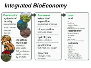 Integrated BioEconomy
Feedstocks                        Processes               Uses
agriculture/                      extraction/             food
forestry                          separation              oil
                                                          proteins
crops/residue                     mechanical, chemical    carbohydrates
wood residue                                              additives

livestock
                                  bioconversion
                                  microbes, algae
                                                          fuels/energy
manure                                                    ethanol/butanol
                                                          biodiesel
                                  hydroloysis             heat
                industrial/       acids, enzymes          electricity

                municipal                                 materials
                municipal         gasification            plastics
                solid waste       high heat, low oxygen   fibers
                                                          adhesives
                CO emissions                              rubber
                   2              pyrolysis
                food/industrial                           paints/coatings
                                  catalysis, heat,        dyes/pigments/ink
                by-products                               detergents/solvents
                                  pressure
 