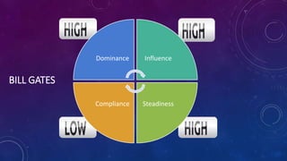 BILL GATES 
Dominance Influence 
Compliance Steadiness 
 