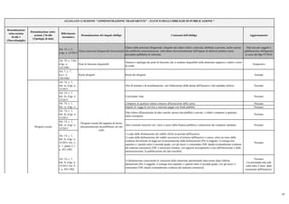 Denominazione
sotto-sezione
livello 1
(Macrofamiglie)
Denominazione sotto-
sezione 2 livello
(Tipologie di dati)
Riferimento
normativo
Denominazione del singolo obbligo Contenuti dell'obbligo Aggiornamento
ALLEGATO 1) SEZIONE "AMMINISTRAZIONE TRASPARENTE" - ELENCO DEGLI OBBLIGHI DI PUBBLICAZIONE *
Art. 15, c. 5,
d.lgs. n. 33/2013
Elenco posizioni dirigenziali discrezionali
Elenco delle posizioni dirigenziali, integrato dai relativi titoli e curricula, attribuite a persone, anche esterne
alle pubbliche amministrazioni, individuate discrezionalmente dall'organo di indirizzo politico senza
procedure pubbliche di selezione
Dati non più soggetti a
pubblicazione obbligatoria
ai sensi del dlgs 97/2016
Art. 19, c. 1-bis,
d.lgs. n.
165/2001
Posti di funzione disponibili
Numero e tipologia dei posti di funzione che si rendono disponibili nella dotazione organica e relativi criteri
di scelta
Tempestivo
Art. 1, c. 7,
d.p.r. n.
108/2004
Ruolo dirigenti Ruolo dei dirigenti Annuale
Art. 14, c. 1,
lett. a), d.lgs. n.
33/2013
Atto di nomina o di proclamazione, con l'indicazione della durata dell'incarico o del mandato elettivo Nessuno
Art. 14, c. 1,
lett. b), d.lgs. n.
33/2013
Curriculum vitae Nessuno
Compensi di qualsiasi natura connessi all'assunzione della carica Nessuno
Importi di viaggi di servizio e missioni pagati con fondi pubblici Nessuno
Art. 14, c. 1,
lett. d), d.lgs. n.
33/2013
Dati relativi all'assunzione di altre cariche, presso enti pubblici o privati, e relativi compensi a qualsiasi
titolo corrisposti
Nessuno
Art. 14, c. 1,
lett. e), d.lgs. n.
33/2013
Altri eventuali incarichi con oneri a carico della finanza pubblica e indicazione dei compensi spettanti Nessuno
Art. 14, c. 1,
lett. f), d.lgs. n.
33/2013 Art. 2,
c. 1, punto 2, l.
n. 441/1982
1) copie delle dichiarazioni dei redditi riferiti al periodo dell'incarico;
2) copia della dichiarazione dei redditi successiva al termine dell'incarico o carica, entro un mese dalla
scadenza del termine di legge per la presentazione della dichairazione [Per il soggetto, il coniuge non
separato e i parenti entro il secondo grado, ove gli stessi vi consentano (NB: dando eventualmente evidenza
del mancato consenso)] (NB: è necessario limitare, con appositi accorgimenti a cura dell'interessato o della
amministrazione, la pubblicazione dei dati sensibili)
Nessuno
Art. 14, c. 1,
lett. f), d.lgs. n.
33/2013 Art. 4,
l. n. 441/1982
3) dichiarazione concernente le variazioni della situazione patrimoniale intervenute dopo l'ultima
attestazione [Per il soggetto, il coniuge non separato e i parenti entro il secondo grado, ove gli stessi vi
consentano (NB: dando eventualmente evidenza del mancato consenso)]
Nessuno
(va presentata una sola
volta entro 3 mesi dalla
cessazione dell'incarico).
Dirigenti cessati
Art. 14, c. 1,
lett. c), d.lgs. n.
Dirigenti cessati dal rapporto di lavoro
(documentazione da pubblicare sul sito
web)
10
 