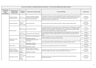 Denominazione
sotto-sezione
livello 1
(Macrofamiglie)
Denominazione sotto-
sezione 2 livello
(Tipologie di dati)
Riferimento
normativo
Denominazione del singolo obbligo Contenuti dell'obbligo Aggiornamento
ALLEGATO 1) SEZIONE "AMMINISTRAZIONE TRASPARENTE" - ELENCO DEGLI OBBLIGHI DI PUBBLICAZIONE *
Sanzioni per mancata
comunicazione dei dati
Art. 47, c. 1,
d.lgs. n. 33/2013
Sanzioni per mancata o incompleta
comunicazione dei dati da parte dei
titolari di incarichi dirigenziali
Provvedimenti sanzionatori a carico del responsabile della mancata o incompleta comunicazione dei dati di
cui all'articolo 14, concernenti la situazione patrimoniale complessiva del titolare dell'incarico al momento
dell'assunzione della carica, la titolarità di imprese, le partecipazioni azionarie proprie nonchè tutti i
compensi cui dà diritto l'assuzione della carica
Tempestivo
(ex art. 8, d.lgs. n.
33/2013)
Posizioni organizzative
Art. 14, c. 1-
quinquies.,
d.lgs. n. 33/2013
Posizioni organizzative Curricula dei titolari di posizioni organizzative redatti in conformità al vigente modello europeo
Tempestivo
(ex art. 8, d.lgs. n.
33/2013)
Art. 16, c. 1,
d.lgs. n. 33/2013
Conto annuale del personale
Conto annuale del personale e relative spese sostenute, nell'ambito del quale sono rappresentati i dati relativi
alla dotazione organica e al personale effettivamente in servizio e al relativo costo, con l'indicazione della
distribuzione tra le diverse qualifiche e aree professionali, con particolare riguardo al personale assegnato
agli uffici di diretta collaborazione con gli organi di indirizzo politico
Annuale
(art. 16, c. 1, d.lgs. n.
33/2013)
Art. 16, c. 2,
d.lgs. n. 33/2013
Costo personale tempo indeterminato
Costo complessivo del personale a tempo indeterminato in servizio, articolato per aree professionali, con
particolare riguardo al personale assegnato agli uffici di diretta collaborazione con gli organi di indirizzo
politico
Annuale
(art. 16, c. 2, d.lgs. n.
33/2013)
Art. 17, c. 1,
d.lgs. n. 33/2013
Personale non a tempo indeterminato
(da pubblicare in tabelle)
Personale con rapporto di lavoro non a tempo indeterminato, ivi compreso il personale assegnato agli uffici
di diretta collaborazione con gli organi di indirizzo politico
Annuale
(art. 17, c. 1, d.lgs. n.
33/2013)
Art. 17, c. 2,
d.lgs. n. 33/2013
Costo del personale non a tempo
indeterminato
(da pubblicare in tabelle)
Costo complessivo del personale con rapporto di lavoro non a tempo indeterminato, con particolare riguardo
al personale assegnato agli uffici di diretta collaborazione con gli organi di indirizzo politico
Trimestrale
(art. 17, c. 2, d.lgs. n.
33/2013)
Tassi di assenza
Art. 16, c. 3,
d.lgs. n. 33/2013
Tassi di assenza trimestrali
(da pubblicare in tabelle)
Tassi di assenza del personale distinti per uffici di livello dirigenziale
Trimestrale
(art. 16, c. 3, d.lgs. n.
33/2013)
Incarichi conferiti e
autorizzati ai dipendenti
(dirigenti e non dirigenti)
Art. 18, d.lgs. n.
33/2013
Art. 53, c. 14,
d.lgs. n.
165/2001
Incarichi conferiti e autorizzati ai
dipendenti (dirigenti e non dirigenti)
(da pubblicare in tabelle)
Elenco degli incarichi conferiti o autorizzati a ciascun dipendente (dirigente e non dirigente), con
l'indicazione dell'oggetto, della durata e del compenso spettante per ogni incarico
Tempestivo
(ex art. 8, d.lgs. n.
33/2013)
Contrattazione collettiva
Art. 21, c. 1,
d.lgs. n. 33/2013
Art. 47, c. 8,
d.lgs. n.
165/2001
Contrattazione collettiva
Riferimenti necessari per la consultazione dei contratti e accordi collettivi nazionali ed eventuali
interpretazioni autentiche
Tempestivo
(ex art. 8, d.lgs. n.
33/2013)
Dotazione organica
Personale non a tempo
indeterminato
11
 