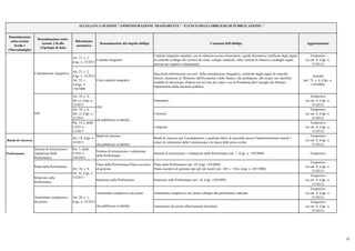 Denominazione
sotto-sezione
livello 1
(Macrofamiglie)
Denominazione sotto-
sezione 2 livello
(Tipologie di dati)
Riferimento
normativo
Denominazione del singolo obbligo Contenuti dell'obbligo Aggiornamento
ALLEGATO 1) SEZIONE "AMMINISTRAZIONE TRASPARENTE" - ELENCO DEGLI OBBLIGHI DI PUBBLICAZIONE *
Art. 21, c. 2,
d.lgs. n. 33/2013
Contratti integrativi
Contratti integrativi stipulati, con la relazione tecnico-finanziaria e quella illustrativa, certificate dagli organi
di controllo (collegio dei revisori dei conti, collegio sindacale, uffici centrali di bilancio o analoghi organi
previsti dai rispettivi ordinamenti)
Tempestivo
(ex art. 8, d.lgs. n.
33/2013)
Art. 21, c. 2,
d.lgs. n. 33/2013
Art. 55, c.
4,d.lgs. n.
150/2009
Costi contratti integrativi
Specifiche informazioni sui costi della contrattazione integrativa, certificate dagli organi di controllo
interno, trasmesse al Ministero dell'Economia e delle finanze, che predispone, allo scopo, uno specifico
modello di rilevazione, d'intesa con la Corte dei conti e con la Presidenza del Consiglio dei Ministri -
Dipartimento della funzione pubblica
Annuale
(art. 55, c. 4, d.lgs. n.
150/2009)
Art. 10, c. 8,
lett. c), d.lgs. n.
33/2013
Nominativi
Tempestivo
(ex art. 8, d.lgs. n.
33/2013)
Art. 10, c. 8,
lett. c), d.lgs. n.
33/2013
Curricula
Tempestivo
(ex art. 8, d.lgs. n.
33/2013)
Par. 14.2, delib.
CiVIT n.
12/2013
Compensi
Tempestivo
(ex art. 8, d.lgs. n.
33/2013)
Bandi di concorso
Art. 19, d.lgs. n.
33/2013
Bandi di concorso
(da pubblicare in tabelle)
Bandi di concorso per il reclutamento, a qualsiasi titolo, di personale presso l'amministrazione nonche' i
criteri di valutazione della Commissione e le tracce delle prove scritte
Tempestivo
(ex art. 8, d.lgs. n.
33/2013)
Performance
Sistema di misurazione e
valutazione della
Performance
Par. 1, delib.
CiVIT n.
104/2010
Sistema di misurazione e valutazione
della Performance
Sistema di misurazione e valutazione della Performance (art. 7, d.lgs. n. 150/2009) Tempestivo
Piano della Performance
Piano della Performance/Piano esecutivo
di gestione
Piano della Performance (art. 10, d.lgs. 150/2009)
Piano esecutivo di gestione (per gli enti locali) (art. 169, c. 3-bis, d.lgs. n. 267/2000)
Tempestivo
(ex art. 8, d.lgs. n.
33/2013)
Relazione sulla
Performance
Relazione sulla Performance Relazione sulla Performance (art. 10, d.lgs. 150/2009)
Tempestivo
(ex art. 8, d.lgs. n.
33/2013)
Ammontare complessivo dei premi collegati alla performance stanziati
Tempestivo
(ex art. 8, d.lgs. n.
33/2013)
Ammontare dei premi effettivamente distribuiti
Tempestivo
(ex art. 8, d.lgs. n.
33/2013)
Art. 10, c. 8,
lett. b), d.lgs. n.
33/2013
Ammontare complessivo dei premi
(da pubblicare in tabelle)
Art. 20, c. 1,
d.lgs. n. 33/2013
Contrattazione integrativa
OIV
(da pubblicare in tabelle)
Ammontare complessivo
dei premi
OIV
12
 