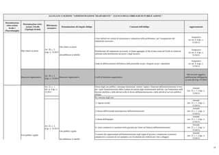 Denominazione
sotto-sezione
livello 1
(Macrofamiglie)
Denominazione sotto-
sezione 2 livello
(Tipologie di dati)
Riferimento
normativo
Denominazione del singolo obbligo Contenuti dell'obbligo Aggiornamento
ALLEGATO 1) SEZIONE "AMMINISTRAZIONE TRASPARENTE" - ELENCO DEGLI OBBLIGHI DI PUBBLICAZIONE *
Criteri definiti nei sistemi di misurazione e valutazione della performance per l’assegnazione del
trattamento accessorio
Tempestivo
(ex art. 8, d.lgs. n.
33/2013)
Distribuzione del trattamento accessorio, in forma aggregata, al fine di dare conto del livello di selettività
utilizzato nella distribuzione dei premi e degli incentivi
Tempestivo
(ex art. 8, d.lgs. n.
33/2013)
Grado di differenziazione dell'utilizzo della premialità sia per i dirigenti sia per i dipendenti
Tempestivo
(ex art. 8, d.lgs. n.
33/2013)
Benessere organizzativo
Art. 20, c. 3,
d.lgs. n. 33/2013
Benessere organizzativo Livelli di benessere organizzativo
Dati non più soggetti a
pubblicazione obbligatoria
ai sensi del d.lg.s 97/2016
Art. 22, c. 1,
lett. a), d.lgs. n.
33/2013
Elenco degli enti pubblici, comunque denominati, istituiti, vigilati e finanziati dall'amministrazione ovvero
per i quali l'amministrazione abbia il potere di nomina degli amministratori dell'ente, con l'indicazione delle
funzioni attribuite e delle attività svolte in favore dell'amministrazione o delle attività di servizio pubblico
affidate
Annuale
(art. 22, c. 1, d.lgs. n.
33/2013)
Per ciascuno degli enti:
1) ragione sociale
Annuale
(art. 22, c. 1, d.lgs. n.
33/2013)
2) misura dell'eventuale partecipazione dell'amministrazione
Annuale
(art. 22, c. 1, d.lgs. n.
33/2013)
3) durata dell'impegno
Annuale
(art. 22, c. 1, d.lgs. n.
33/2013)
4) onere complessivo a qualsiasi titolo gravante per l'anno sul bilancio dell'amministrazione
Annuale
(art. 22, c. 1, d.lgs. n.
33/2013)
5) numero dei rappresentanti dell'amministrazione negli organi di governo e trattamento economico
complessivo a ciascuno di essi spettante (con l'esclusione dei rimborsi per vitto e alloggio)
Annuale
(art. 22, c. 1, d.lgs. n.
33/2013)
Art. 20, c. 2,
d.lgs. n. 33/2013
Dati relativi ai premi
(da pubblicare in tabelle)
Art. 22, c. 2,
d.lgs. n. 33/2013
Enti pubblici vigilati
(da pubblicare in tabelle)
Dati relativi ai premi
Enti pubblici vigilati
13
 