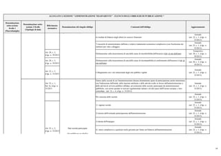 Denominazione
sotto-sezione
livello 1
(Macrofamiglie)
Denominazione sotto-
sezione 2 livello
(Tipologie di dati)
Riferimento
normativo
Denominazione del singolo obbligo Contenuti dell'obbligo Aggiornamento
ALLEGATO 1) SEZIONE "AMMINISTRAZIONE TRASPARENTE" - ELENCO DEGLI OBBLIGHI DI PUBBLICAZIONE *
6) risultati di bilancio degli ultimi tre esercizi finanziari
Annuale
(art. 22, c. 1, d.lgs. n.
33/2013)
7) incarichi di amministratore dell'ente e relativo trattamento economico complessivo (con l'esclusione dei
rimborsi per vitto e alloggio)
Annuale
(art. 22, c. 1, d.lgs. n.
33/2013)
Art. 20, c. 3,
d.lgs. n. 39/2013
Dichiarazione sulla insussistenza di una delle cause di inconferibilità dell'incarico (link al sito dell'ente)
Tempestivo
(art. 20, c. 1, d.lgs. n.
39/2013)
Art. 20, c. 3,
d.lgs. n. 39/2013
Dichiarazione sulla insussistenza di una delle cause di incompatibilità al conferimento dell'incarico (l ink al
sito dell'ente)
Annuale
(art. 20, c. 2, d.lgs. n.
39/2013)
Art. 22, c. 3,
d.lgs. n. 33/2013
Collegamento con i siti istituzionali degli enti pubblici vigilati
Annuale
(art. 22, c. 1, d.lgs. n.
33/2013)
Art. 22, c. 1,
lett. b), d.lgs. n.
33/2013
Elenco delle società di cui l'amministrazione detiene direttamente quote di partecipazione anche minoritaria,
con l'indicazione dell'entità, delle funzioni attribuite e delle attività svolte in favore dell'amministrazione o
delle attività di servizio pubblico affidate, ad esclusione delle società, partecipate da amministrazioni
pubbliche, con azioni quotate in mercati regolamentati italiani o di altri paesi dell'Unione europea, e loro
controllate. (art. 22, c. 6, d.lgs. n. 33/2013)
Annuale
(art. 22, c. 1, d.lgs. n.
33/2013)
Per ciascuna delle società:
Annuale
(art. 22, c. 1, d.lgs. n.
33/2013)
1) ragione sociale
Annuale
(art. 22, c. 1, d.lgs. n.
33/2013)
2) misura dell'eventuale partecipazione dell'amministrazione
Annuale
(art. 22, c. 1, d.lgs. n.
33/2013)
3) durata dell'impegno
Annuale
(art. 22, c. 1, d.lgs. n.
33/2013)
4) onere complessivo a qualsiasi titolo gravante per l'anno sul bilancio dell'amministrazione
Annuale
(art. 22, c. 1, d.lgs. n.
33/2013)
Enti controllati
Dati società partecipate
(da pubblicare in tabelle)
Società partecipate
Art. 22, c. 2,
d.lgs. n. 33/2013
Art. 22, c. 2,
d.lgs. n. 33/2013
Enti pubblici vigilati
(da pubblicare in tabelle)
Enti pubblici vigilati
14
 