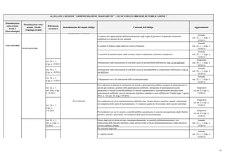 Denominazione
sotto-sezione
livello 1
(Macrofamiglie)
Denominazione sotto-
sezione 2 livello
(Tipologie di dati)
Riferimento
normativo
Denominazione del singolo obbligo Contenuti dell'obbligo Aggiornamento
ALLEGATO 1) SEZIONE "AMMINISTRAZIONE TRASPARENTE" - ELENCO DEGLI OBBLIGHI DI PUBBLICAZIONE *
5) numero dei rappresentanti dell'amministrazione negli organi di governo e trattamento economico
complessivo a ciascuno di essi spettante
Annuale
(art. 22, c. 1, d.lgs. n.
33/2013)
6) risultati di bilancio degli ultimi tre esercizi finanziari
Annuale
(art. 22, c. 1, d.lgs. n.
33/2013)
7) incarichi di amministratore della società e relativo trattamento economico complessivo
Annuale
(art. 22, c. 1, d.lgs. n.
33/2013)
Art. 20, c. 3,
d.lgs. n. 39/2013
Dichiarazione sulla insussistenza di una delle cause di inconferibilità dell'incarico (link al sito dell'ente)
Tempestivo
(art. 20, c. 1, d.lgs. n.
39/2013)
Art. 20, c. 3,
d.lgs. n. 39/2014
Dichiarazione sulla insussistenza di una delle cause di incompatibilità al conferimento dell'incarico (l ink al
sito dell'ente)
Annuale
(art. 20, c. 2, d.lgs. n.
39/2013)
Art. 22, c. 3,
d.lgs. n. 33/2013
Collegamento con i siti istituzionali delle società partecipate
Annuale
(art. 22, c. 1, d.lgs. n.
33/2013)
Art. 22, c. 1.
lett. d-bis, d.lgs.
n. 33/2013
Provvedimenti in materia di costituzione di società a partecipazione pubblica, acquisto di partecipazioni in
società già costituite, gestione delle partecipazioni pubbliche, alienazione di partecipazioni sociali,
quotazione di società a controllo pubblico in mercati regolamentati e razionalizzazione periodica delle
partecipazioni pubbliche, previsti dal decreto legislativo adottato ai sensi dell'articolo 18 della legge 7 agosto
2015, n. 124 (art. 20 d.lgs 175/2016)
Tempestivo
(ex art. 8, d.lgs. n.
33/2013)
Provvedimenti con cui le amministrazioni pubbliche socie fissano obiettivi specifici, annuali e pluriennali,
sul complesso delle spese di funzionamento, ivi comprese quelle per il personale, delle società controllate
Tempestivo
(ex art. 8, d.lgs. n.
33/2013)
Provvedimenti con cui le società a controllo pubblico garantiscono il concreto perseguimento degli obiettivi
specifici, annuali e pluriennali, sul complesso delle spese di funzionamento
Tempestivo
(ex art. 8, d.lgs. n.
33/2013)
Art. 22, c. 1,
lett. c), d.lgs. n.
33/2013
Elenco degli enti di diritto privato, comunque denominati, in controllo dell'amministrazione, con
l'indicazione delle funzioni attribuite e delle attività svolte in favore dell'amministrazione o delle attività di
servizio pubblico affidate
Annuale
(art. 22, c. 1, d.lgs. n.
33/2013)
Per ciascuno degli enti:
1) ragione sociale
Annuale
(art. 22, c. 1, d.lgs. n.
33/2013)
Enti controllati
Dati società partecipate
(da pubblicare in tabelle)
Società partecipate
Art. 22, c. 2,
d.lgs. n. 33/2013
Provvedimenti
Art. 19, c. 7,
d.lgs. n.
175/2016
15
 