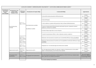 Denominazione
sotto-sezione
livello 1
(Macrofamiglie)
Denominazione sotto-
sezione 2 livello
(Tipologie di dati)
Riferimento
normativo
Denominazione del singolo obbligo Contenuti dell'obbligo Aggiornamento
ALLEGATO 1) SEZIONE "AMMINISTRAZIONE TRASPARENTE" - ELENCO DEGLI OBBLIGHI DI PUBBLICAZIONE *
2) misura dell'eventuale partecipazione dell'amministrazione
Annuale
(art. 22, c. 1, d.lgs. n.
33/2013)
3) durata dell'impegno
Annuale
(art. 22, c. 1, d.lgs. n.
33/2013)
4) onere complessivo a qualsiasi titolo gravante per l'anno sul bilancio dell'amministrazione
Annuale
(art. 22, c. 1, d.lgs. n.
33/2013)
5) numero dei rappresentanti dell'amministrazione negli organi di governo e trattamento economico
complessivo a ciascuno di essi spettante
Annuale
(art. 22, c. 1, d.lgs. n.
33/2013)
6) risultati di bilancio degli ultimi tre esercizi finanziari
Annuale
(art. 22, c. 1, d.lgs. n.
33/2013)
7) incarichi di amministratore dell'ente e relativo trattamento economico complessivo
Annuale
(art. 22, c. 1, d.lgs. n.
33/2013)
Art. 20, c. 3,
d.lgs. n. 39/2013
Dichiarazione sulla insussistenza di una delle cause di inconferibilità dell'incarico (link al sito dell'ente)
Tempestivo
(art. 20, c. 1, d.lgs. n.
39/2013)
Art. 20, c. 3,
d.lgs. n. 39/2013
Dichiarazione sulla insussistenza di una delle cause di incompatibilità al conferimento dell'incarico (l ink al
sito dell'ente)
Annuale
(art. 20, c. 2, d.lgs. n.
39/2013)
Art. 22, c. 3,
d.lgs. n. 33/2013
Collegamento con i siti istituzionali degli enti di diritto privato controllati
Annuale
(art. 22, c. 1, d.lgs. n.
33/2013)
Rappresentazione grafica
Art. 22, c. 1,
lett. d), d.lgs. n.
33/2013
Rappresentazione grafica
Una o più rappresentazioni grafiche che evidenziano i rapporti tra l'amministrazione e gli enti pubblici
vigilati, le società partecipate, gli enti di diritto privato controllati
Annuale
(art. 22, c. 1, d.lgs. n.
33/2013)
Dati aggregati attività
amministrativa
Art. 24, c. 1,
d.lgs. n. 33/2013
Dati aggregati attività amministrativa
Dati relativi alla attività amministrativa, in forma aggregata, per settori di attività, per competenza degli
organi e degli uffici, per tipologia di procedimenti
Dati non più soggetti a
pubblicazione obbligatoria
ai sensi del dlgs 97/2016
Per ciascuna tipologia di procedimento:
Enti di diritto privato controllati
(da pubblicare in tabelle)
Art. 22, c. 2,
d.lgs. n. 33/2013
Enti di diritto privato
controllati
16
 