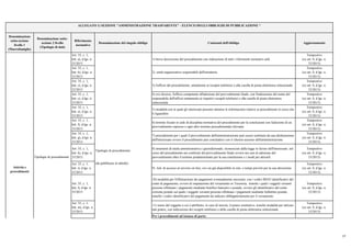 Denominazione
sotto-sezione
livello 1
(Macrofamiglie)
Denominazione sotto-
sezione 2 livello
(Tipologie di dati)
Riferimento
normativo
Denominazione del singolo obbligo Contenuti dell'obbligo Aggiornamento
ALLEGATO 1) SEZIONE "AMMINISTRAZIONE TRASPARENTE" - ELENCO DEGLI OBBLIGHI DI PUBBLICAZIONE *
Art. 35, c. 1,
lett. a), d.lgs. n.
33/2013
1) breve descrizione del procedimento con indicazione di tutti i riferimenti normativi utili
Tempestivo
(ex art. 8, d.lgs. n.
33/2013)
Art. 35, c. 1,
lett. b), d.lgs. n.
33/2013
2) unità organizzative responsabili dell'istruttoria
Tempestivo
(ex art. 8, d.lgs. n.
33/2013)
Art. 35, c. 1,
lett. c), d.lgs. n.
33/2013
3) l'ufficio del procedimento, unitamente ai recapiti telefonici e alla casella di posta elettronica istituzionale
Tempestivo
(ex art. 8, d.lgs. n.
33/2013)
Art. 35, c. 1,
lett. c), d.lgs. n.
33/2013
4) ove diverso, l'ufficio competente all'adozione del provvedimento finale, con l'indicazione del nome del
responsabile dell'ufficio unitamente ai rispettivi recapiti telefonici e alla casella di posta elettronica
istituzionale
Tempestivo
(ex art. 8, d.lgs. n.
33/2013)
Art. 35, c. 1,
lett. e), d.lgs. n.
33/2013
5) modalità con le quali gli interessati possono ottenere le informazioni relative ai procedimenti in corso che
li riguardino
Tempestivo
(ex art. 8, d.lgs. n.
33/2013)
Art. 35, c. 1,
lett. f), d.lgs. n.
33/2013
6) termine fissato in sede di disciplina normativa del procedimento per la conclusione con l'adozione di un
provvedimento espresso e ogni altro termine procedimentale rilevante
Tempestivo
(ex art. 8, d.lgs. n.
33/2013)
Art. 35, c. 1,
lett. g), d.lgs. n.
33/2013
7) procedimenti per i quali il provvedimento dell'amministrazione può essere sostituito da una dichiarazione
dell'interessato ovvero il procedimento può concludersi con il silenzio-assenso dell'amministrazione
Tempestivo
(ex art. 8, d.lgs. n.
33/2013)
Art. 35, c. 1,
lett. h), d.lgs. n.
33/2013
8) strumenti di tutela amministrativa e giurisdizionale, riconosciuti dalla legge in favore dell'interessato, nel
corso del procedimento nei confronti del provvedimento finale ovvero nei casi di adozione del
provvedimento oltre il termine predeterminato per la sua conclusione e i modi per attivarli
Tempestivo
(ex art. 8, d.lgs. n.
33/2013)
Art. 35, c. 1,
lett. i), d.lgs. n.
33/2013
9) link di accesso al servizio on line, ove sia già disponibile in rete, o tempi previsti per la sua attivazione
Tempestivo
(ex art. 8, d.lgs. n.
33/2013)
Art. 35, c. 1,
lett. l), d.lgs. n.
33/2013
10) modalità per l'effettuazione dei pagamenti eventualmente necessari, con i codici IBAN identificativi del
conto di pagamento, ovvero di imputazione del versamento in Tesoreria, tramite i quali i soggetti versanti
possono effettuare i pagamenti mediante bonifico bancario o postale, ovvero gli identificativi del conto
corrente postale sul quale i soggetti versanti possono effettuare i pagamenti mediante bollettino postale,
nonchè i codici identificativi del pagamento da indicare obbligatoriamente per il versamento
Tempestivo
(ex art. 8, d.lgs. n.
33/2013)
Art. 35, c. 1,
lett. m), d.lgs. n.
33/2013
11) nome del soggetto a cui è attribuito, in caso di inerzia, il potere sostitutivo, nonchè modalità per attivare
tale potere, con indicazione dei recapiti telefonici e delle caselle di posta elettronica istituzionale
Tempestivo
(ex art. 8, d.lgs. n.
33/2013)
Per i procedimenti ad istanza di parte:
Tipologie di procedimento
Tipologie di procedimento
(da pubblicare in tabelle)
Attività e
procedimenti
17
 