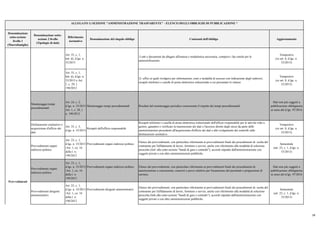 Denominazione
sotto-sezione
livello 1
(Macrofamiglie)
Denominazione sotto-
sezione 2 livello
(Tipologie di dati)
Riferimento
normativo
Denominazione del singolo obbligo Contenuti dell'obbligo Aggiornamento
ALLEGATO 1) SEZIONE "AMMINISTRAZIONE TRASPARENTE" - ELENCO DEGLI OBBLIGHI DI PUBBLICAZIONE *
Art. 35, c. 1,
lett. d), d.lgs. n.
33/2013
1) atti e documenti da allegare all'istanza e modulistica necessaria, compresi i fac-simile per le
autocertificazioni
Tempestivo
(ex art. 8, d.lgs. n.
33/2013)
Art. 35, c. 1,
lett. d), d.lgs. n.
33/2013 e Art.
1, c. 29, l.
190/2012
2) uffici ai quali rivolgersi per informazioni, orari e modalità di accesso con indicazione degli indirizzi,
recapiti telefonici e caselle di posta elettronica istituzionale a cui presentare le istanze
Tempestivo
(ex art. 8, d.lgs. n.
33/2013)
Monitoraggio tempi
procedimentali
Art. 24, c. 2,
d.lgs. n. 33/2013
Art. 1, c. 28, l.
n. 190/2012
Monitoraggio tempi procedimentali Risultati del monitoraggio periodico concernente il rispetto dei tempi procedimentali
Dati non più soggetti a
pubblicazione obbligatoria
ai sensi del d.lgs. 97/2016
Dichiarazioni sostitutive e
acquisizione d'ufficio dei
dati
Art. 35, c. 3,
d.lgs. n. 33/2013
Recapiti dell'ufficio responsabile
Recapiti telefonici e casella di posta elettronica istituzionale dell'ufficio responsabile per le attività volte a
gestire, garantire e verificare la trasmissione dei dati o l'accesso diretto degli stessi da parte delle
amministrazioni procedenti all'acquisizione d'ufficio dei dati e allo svolgimento dei controlli sulle
dichiarazioni sostitutive
Tempestivo
(ex art. 8, d.lgs. n.
33/2013)
Provvedimenti organi
indirizzo politico
Art. 23, c. 1,
d.lgs. n. 33/2013
/Art. 1, co. 16
della l. n.
190/2012
Provvedimenti organi indirizzo politico
Elenco dei provvedimenti, con particolare riferimento ai provvedimenti finali dei procedimenti di: scelta del
contraente per l'affidamento di lavori, forniture e servizi, anche con riferimento alla modalità di selezione
prescelta (link alla sotto-sezione "bandi di gara e contratti"); accordi stipulati dall'amministrazione con
soggetti privati o con altre amministrazioni pubbliche.
Semestrale
(art. 23, c. 1, d.lgs. n.
33/2013)
Provvedimenti organi
indirizzo politico
Art. 23, c. 1,
d.lgs. n. 33/2013
/Art. 1, co. 16
della l. n.
190/2012
Provvedimenti organi indirizzo politico Elenco dei provvedimenti, con particolare riferimento ai provvedimenti finali dei procedimenti di:
autorizzazione o concessione; concorsi e prove selettive per l'assunzione del personale e progressioni di
carriera.
Dati non più soggetti a
pubblicazione obbligatoria
ai sensi del d.lgs. 97/2016
Provvedimenti dirigenti
amministrativi
Art. 23, c. 1,
d.lgs. n. 33/2013
/Art. 1, co. 16
della l. n.
190/2012
Provvedimenti dirigenti amministrativi
Elenco dei provvedimenti, con particolare riferimento ai provvedimenti finali dei procedimenti di: scelta del
contraente per l'affidamento di lavori, forniture e servizi, anche con riferimento alla modalità di selezione
prescelta (link alla sotto-sezione "bandi di gara e contratti"); accordi stipulati dall'amministrazione con
soggetti privati o con altre amministrazioni pubbliche.
Semestrale
(art. 23, c. 1, d.lgs. n.
33/2013)
Provvedimenti
Attività e
procedimenti
18
 