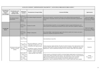 Denominazione
sotto-sezione
livello 1
(Macrofamiglie)
Denominazione sotto-
sezione 2 livello
(Tipologie di dati)
Riferimento
normativo
Denominazione del singolo obbligo Contenuti dell'obbligo Aggiornamento
ALLEGATO 1) SEZIONE "AMMINISTRAZIONE TRASPARENTE" - ELENCO DEGLI OBBLIGHI DI PUBBLICAZIONE *
Provvedimenti dirigenti
amministrativi
Art. 23, c. 1,
d.lgs. n. 33/2013
/Art. 1, co. 16
della l. n.
190/2012
Provvedimenti dirigenti amministrativi Elenco dei provvedimenti, con particolare riferimento ai provvedimenti finali dei procedimenti di:
autorizzazione o concessione; concorsi e prove selettive per l'assunzione del personale e progressioni di
carriera.
Dati non più soggetti a
pubblicazione obbligatoria
ai sensi del d.lgs. 97/2016
Art. 25, c. 1,
lett. a), d.lgs. n.
33/2013
Tipologie di controllo
Elenco delle tipologie di controllo a cui sono assoggettate le imprese in ragione della dimensione e del
settore di attività, con l'indicazione per ciascuna di esse dei criteri e delle relative modalità di svolgimento
Art. 25, c. 1,
lett. b), d.lgs. n.
33/2013
Obblighi e adempimenti
Elenco degli obblighi e degli adempimenti oggetto delle attività di controllo che le imprese sono tenute a
rispettare per ottemperare alle disposizioni normative
Art. 4 delib.
Anac n. 39/2016 Codice Identificativo Gara (CIG) Tempestivo
Art. 1, c. 32, l.
n. 190/2012 Art.
37, c. 1, lett. a)
d.lgs. n. 33/2013
Art. 4 delib.
Anac n. 39/2016
Struttura proponente, Oggetto del bando, Procedura di scelta del contraente, Elenco degli operatori invitati a
presentare offerte/Numero di offerenti che hanno partecipato al procedimento, Aggiudicatario, Importo di
aggiudicazione, Tempi di completamento dell'opera servizio o fornitura, Importo delle somme liquidate
Tempestivo
Art. 1, c. 32, l.
n. 190/2012 Art.
37, c. 1, lett. a)
d.lgs. n. 33/2013
Art. 4 delib.
Anac n. 39/2016
Tabelle riassuntive rese liberamente scaricabili in un formato digitale standard aperto con informazioni sui
contratti relative all'anno precedente (nello specifico: Codice Identificativo Gara (CIG), struttura proponente,
oggetto del bando, procedura di scelta del contraente, elenco degli operatori invitati a presentare
offerte/numero di offerenti che hanno partecipato al procedimento, aggiudicatario, importo di
aggiudicazione, tempi di completamento dell'opera servizio o fornitura, importo delle somme liquidate)
Annuale
(art. 1, c. 32, l. n.
190/2012)
Informazioni sulle singole
procedure in formato
tabellare
Dati non più soggetti a
pubblicazione obbligatoria
ai sensi del d.lgs. 97/2016
Provvedimenti
Dati previsti dall'articolo 1, comma 32,
della legge 6 novembre 2012, n. 190
Informazioni sulle singole procedure
(da pubblicare secondo le "Specifiche
tecniche per la pubblicazione dei dati ai
sensi dell'art. 1, comma 32, della Legge n.
190/2012", adottate secondo quanto
indicato nella delib. Anac 39/2016)
Controlli sulle
imprese
19
 