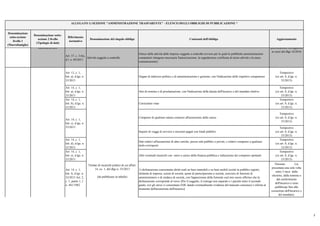 Denominazione
sotto-sezione
livello 1
(Macrofamiglie)
Denominazione sotto-
sezione 2 livello
(Tipologie di dati)
Riferimento
normativo
Denominazione del singolo obbligo Contenuti dell'obbligo Aggiornamento
ALLEGATO 1) SEZIONE "AMMINISTRAZIONE TRASPARENTE" - ELENCO DEGLI OBBLIGHI DI PUBBLICAZIONE *
Art. 37, c. 3-bis,
d.l. n. 69/2013
Attività soggette a controllo
Elenco delle attività delle imprese soggette a controllo (ovvero per le quali le pubbliche amministrazioni
competenti ritengono necessarie l'autorizzazione, la segnalazione certificata di inizio attività o la mera
comunicazione)
Art. 13, c. 1,
lett. a), d.lgs. n.
33/2013
Organi di indirizzo politico e di amministrazione e gestione, con l'indicazione delle rispettive competenze
Tempestivo
(ex art. 8, d.lgs. n.
33/2013)
Art. 14, c. 1,
lett. a), d.lgs. n.
33/2013
Atto di nomina o di proclamazione, con l'indicazione della durata dell'incarico o del mandato elettivo
Tempestivo
(ex art. 8, d.lgs. n.
33/2013)
Art. 14, c. 1,
lett. b), d.lgs. n.
33/2013
Curriculum vitae
Tempestivo
(ex art. 8, d.lgs. n.
33/2013)
Compensi di qualsiasi natura connessi all'assunzione della carica
Tempestivo
(ex art. 8, d.lgs. n.
33/2013)
Importi di viaggi di servizio e missioni pagati con fondi pubblici
Tempestivo
(ex art. 8, d.lgs. n.
33/2013)
Art. 14, c. 1,
lett. d), d.lgs. n.
33/2013
Dati relativi all'assunzione di altre cariche, presso enti pubblici o privati, e relativi compensi a qualsiasi
titolo corrisposti
Tempestivo
(ex art. 8, d.lgs. n.
33/2013)
Art. 14, c. 1,
lett. e), d.lgs. n.
33/2013
Altri eventuali incarichi con oneri a carico della finanza pubblica e indicazione dei compensi spettanti
Tempestivo
(ex art. 8, d.lgs. n.
33/2013)
Art. 14, c. 1,
lett. f), d.lgs. n.
33/2013 Art. 2,
c. 1, punto 1, l.
n. 441/1982
1) dichiarazione concernente diritti reali su beni immobili e su beni mobili iscritti in pubblici registri,
titolarità di imprese, azioni di società, quote di partecipazione a società, esercizio di funzioni di
amministratore o di sindaco di società, con l'apposizione della formula «sul mio onore affermo che la
dichiarazione corrisponde al vero» [Per il soggetto, il coniuge non separato e i parenti entro il secondo
grado, ove gli stessi vi consentano (NB: dando eventualmente evidenza del mancato consenso) e riferita al
momento dell'assunzione dell'incarico]
Nessuno (va
presentata una sola volta
entro 3 mesi dalla
elezione, dalla nomina o
dal conferimento
dell'incarico e resta
pubblicata fino alla
cessazione dell'incarico o
del mandato).
Art. 14, c. 1,
lett. c), d.lgs. n.
33/2013
Burocrazia zero
Dati non più soggetti a
pubblicazione obbligatoria
ai sensi del dlgs 10/2016
Titolari di incarichi politici di cui all'art.
14, co. 1, del dlgs n. 33/2013
(da pubblicare in tabelle)
2
 