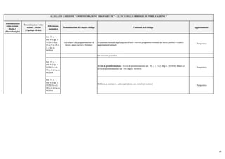 Denominazione
sotto-sezione
livello 1
(Macrofamiglie)
Denominazione sotto-
sezione 2 livello
(Tipologie di dati)
Riferimento
normativo
Denominazione del singolo obbligo Contenuti dell'obbligo Aggiornamento
ALLEGATO 1) SEZIONE "AMMINISTRAZIONE TRASPARENTE" - ELENCO DEGLI OBBLIGHI DI PUBBLICAZIONE *
Art. 37, c. 1,
lett. b) d.lgs. n.
33/2013 Artt.
21, c. 7, e 29, c.
1, d.lgs. n.
50/2016
Atti relativi alla programmazione di
lavori, opere, servizi e forniture
Programma biennale degli acquisti di beni e servizi, programma triennale dei lavori pubblici e relativi
aggiornamenti annuali
Tempestivo
Per ciascuna procedura:
Art. 37, c. 1,
lett. b) d.lgs. n.
33/2013 e art.
29, c. 1, d.lgs. n.
50/2016
Avvisi di preinformazione - Avvisi di preinformazione (art. 70, c. 1, 2 e 3, dlgs n. 50/2016); Bandi ed
avvisi di preinformazioni (art. 141, dlgs n. 50/2016)
Tempestivo
Art. 37, c. 1,
lett. b) d.lgs. n.
33/2013 e art.
29, c. 1, d.lgs. n.
50/2016
Delibera a contrarre o atto equivalente (per tutte le procedure)
Tempestivo
Bandi di gara e
contratti
Atti delle amministrazioni
aggiudicatrici e degli enti
Atti relativi alle procedure per
l’affidamento di appalti pubblici di
servizi, forniture, lavori e opere, di
concorsi pubblici di progettazione, di
concorsi di idee e di concessioni.
Compresi quelli tra enti nell'mabito del
settore pubblico di cui all'art. 5 del dlgs n.
50/2016
20
 