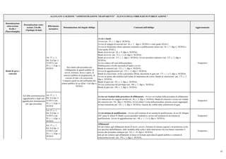 Denominazione
sotto-sezione
livello 1
(Macrofamiglie)
Denominazione sotto-
sezione 2 livello
(Tipologie di dati)
Riferimento
normativo
Denominazione del singolo obbligo Contenuti dell'obbligo Aggiornamento
ALLEGATO 1) SEZIONE "AMMINISTRAZIONE TRASPARENTE" - ELENCO DEGLI OBBLIGHI DI PUBBLICAZIONE *
Art. 37, c. 1,
lett. b) d.lgs. n.
33/2013 e art.
29, c. 1, d.lgs. n.
50/2016
Avvisi e bandi -
Avviso (art. 19, c. 1, dlgs n. 50/2016);
Avviso di indagini di mercato (art. 36, c. 7, dlgs n. 50/2016 e Linee guida ANAC);
Avviso di formazione elenco operatori economici e pubblicazione elenco (art. 36, c. 7, dlgs n. 50/2016 e
Linee guida ANAC);
Bandi ed avvisi (art. 36, c. 9, dlgs n. 50/2016);
Bandi ed avvisi (art. 73, c. 1, e 4, dlgs n. 50/2016);
Bandi ed avvisi (art. 127, c. 1, dlgs n. 50/2016); Avviso periodico indicativo (art. 127, c. 2, dlgs n.
50/2016);
Avviso relativo all’esito della procedura;
Pubblicazione a livello nazionale di bandi e avvisi;
Bando di concorso (art. 153, c. 1, dlgs n. 50/2016);
Avviso di aggiudicazione (art. 153, c. 2, dlgs n. 50/2016);
Bando di concessione, invito a presentare offerta, documenti di gara (art. 171, c. 1 e 5, dlgs n. 50/2016);
Avviso in merito alla modifica dell’ordine di importanza dei criteri, Bando di concessione (art. 173, c. 3,
dlgs n. 50/2016);
Bando di gara (art. 183, c. 2, dlgs n. 50/2016);
Avviso costituzione del privilegio (art. 186, c. 3, dlgs n. 50/2016);
Bando di gara (art. 188, c. 3, dlgs n. 50/2016)
Tempestivo
Art. 37, c. 1,
lett. b) d.lgs. n.
33/2013 e art.
29, c. 1, d.lgs. n.
50/2016
Avviso sui risultati della procedura di affidamento - Avviso sui risultati della procedura di affidamento
con indicazione dei soggetti invitati (art. 36, c. 2, dlgs n. 50/2016); Bando di concorso e avviso sui risultati
del concorso (art. 141, dlgs n. 50/2016); Avvisi relativi l’esito della procedura, possono essere raggruppati
su base trimestrale (art. 142, c. 3, dlgs n. 50/2016); Elenchi dei verbali delle commissioni di gara
Tempestivo
Art. 37, c. 1,
lett. b) d.lgs. n.
33/2013 e art.
29, c. 1, d.lgs. n.
50/2016
Avvisi sistema di qualificazione - Avviso sull’esistenza di un sistema di qualificazione, di cui all’Allegato
XIV, parte II, lettera H; Bandi, avviso periodico indicativo; avviso sull’esistenza di un sistema di
qualificazione; Avviso di aggiudicazione (art. 140, c. 1, 3 e 4, dlgs n. 50/2016)
Tempestivo
Art. 37, c. 1,
lett. b) d.lgs. n.
33/2013 e art.
29, c. 1, d.lgs. n.
50/2016
Affidamenti
Gli atti relativi agli affidamenti diretti di lavori, servizi e forniture di somma urgenza e di protezione civile,
con specifica dell'affidatario, delle modalità della scelta e delle motivazioni che non hanno consentito il
ricorso alle procedure ordinarie (art. 163, c. 10, dlgs n. 50/2016);
tutti gli atti connessi agli affidamenti in house in formato open data di appalti pubblici e contratti di
concessione tra enti (art. 192 c. 3, dlgs n. 50/2016)
Tempestivo
Bandi di gara e
contratti
Atti delle amministrazioni
aggiudicatrici e degli enti
aggiudicatori distintamente
per ogni procedura
Atti relativi alle procedure per
l’affidamento di appalti pubblici di
servizi, forniture, lavori e opere, di
concorsi pubblici di progettazione, di
concorsi di idee e di concessioni.
Compresi quelli tra enti nell'mabito del
settore pubblico di cui all'art. 5 del dlgs n.
50/2016
21
 