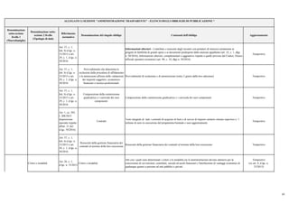 Denominazione
sotto-sezione
livello 1
(Macrofamiglie)
Denominazione sotto-
sezione 2 livello
(Tipologie di dati)
Riferimento
normativo
Denominazione del singolo obbligo Contenuti dell'obbligo Aggiornamento
ALLEGATO 1) SEZIONE "AMMINISTRAZIONE TRASPARENTE" - ELENCO DEGLI OBBLIGHI DI PUBBLICAZIONE *
Art. 37, c. 1,
lett. b) d.lgs. n.
33/2013 e art.
29, c. 1, d.lgs. n.
50/2016
Informazioni ulteriori - Contributi e resoconti degli incontri con portatori di interessi unitamente ai
progetti di fattibilità di grandi opere e ai documenti predisposti dalla stazione appaltante (art. 22, c. 1, dlgs
n. 50/2016); Informazioni ulteriori, complementari o aggiuntive rispetto a quelle previste dal Codice; Elenco
ufficiali operatori economici (art. 90, c. 10, dlgs n. 50/2016)
Tempestivo
Art. 37, c. 1,
lett. b) d.lgs. n.
33/2013 e art.
29, c. 1, d.lgs. n.
50/2016
Provvedimento che determina le
esclusioni dalla procedura di affidamento
e le ammissioni all'esito delle valutazioni
dei requisiti soggettivi, economico-
finanziari e tecnico-professionali.
Provvedimenti di esclusione e di amminssione (entro 2 giorni dalla loro adozione) Tempestivo
Art. 37, c. 1,
lett. b) d.lgs. n.
33/2013 e art.
29, c. 1, d.lgs. n.
50/2016
Composizione della commissione
giudicatrice e i curricula dei suoi
componenti.
Composizione della commissione giudicatrice e i curricula dei suoi componenti. Tempestivo
Art. 1, co. 505,
l. 208/2015
disposizione
speciale rispetto
all'art. 21 del
d.lgs. 50/2016)
Contratti
Testo integrale di tutti i contratti di acquisto di beni e di servizi di importo unitario stimato superiore a 1
milione di euro in esecuzione del programma biennale e suoi aggiornamenti
Tempestivo
Art. 37, c. 1,
lett. b) d.lgs. n.
33/2013 e art.
29, c. 1, d.lgs. n.
50/2016
Resoconti della gestione finanziaria dei
contratti al termine della loro esecuzione
Resoconti della gestione finanziaria dei contratti al termine della loro esecuzione Tempestivo
Criteri e modalità
Art. 26, c. 1,
d.lgs. n. 33/2013
Criteri e modalità
Atti con i quali sono determinati i criteri e le modalità cui le amministrazioni devono attenersi per la
concessione di sovvenzioni, contributi, sussidi ed ausili finanziari e l'attribuzione di vantaggi economici di
qualunque genere a persone ed enti pubblici e privati
Tempestivo
(ex art. 8, d.lgs. n.
33/2013)
22
 