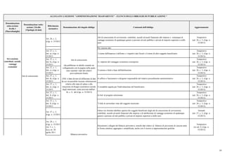 Denominazione
sotto-sezione
livello 1
(Macrofamiglie)
Denominazione sotto-
sezione 2 livello
(Tipologie di dati)
Riferimento
normativo
Denominazione del singolo obbligo Contenuti dell'obbligo Aggiornamento
ALLEGATO 1) SEZIONE "AMMINISTRAZIONE TRASPARENTE" - ELENCO DEGLI OBBLIGHI DI PUBBLICAZIONE *
Art. 26, c. 2,
d.lgs. n. 33/2013
Atti di concessione di sovvenzioni, contributi, sussidi ed ausili finanziari alle imprese e comunque di
vantaggi economici di qualunque genere a persone ed enti pubblici e privati di importo superiore a mille
euro
Tempestivo
(art. 26, c. 3, d.lgs. n.
33/2013)
Per ciascun atto:
Art. 27, c. 1,
lett. a), d.lgs. n.
33/2013
1) nome dell'impresa o dell'ente e i rispettivi dati fiscali o il nome di altro soggetto beneficiario
Tempestivo
(art. 26, c. 3, d.lgs. n.
33/2013)
Art. 27, c. 1,
lett. b), d.lgs. n.
33/2013
2) importo del vantaggio economico corrisposto
Tempestivo
(art. 26, c. 3, d.lgs. n.
33/2013)
Art. 27, c. 1,
lett. c), d.lgs. n.
33/2013
3) norma o titolo a base dell'attribuzione
Tempestivo
(art. 26, c. 3, d.lgs. n.
33/2013)
Art. 27, c. 1,
lett. d), d.lgs. n.
33/2013
4) ufficio e funzionario o dirigente responsabile del relativo procedimento amministrativo
Tempestivo
(art. 26, c. 3, d.lgs. n.
33/2013)
Art. 27, c. 1,
lett. e), d.lgs. n.
33/2013
5) modalità seguita per l'individuazione del beneficiario
Tempestivo
(art. 26, c. 3, d.lgs. n.
33/2013)
Art. 27, c. 1,
lett. f), d.lgs. n.
33/2013
6) link al progetto selezionato
Tempestivo
(art. 26, c. 3, d.lgs. n.
33/2013)
Art. 27, c. 1,
lett. f), d.lgs. n.
33/2013
7) link al curriculum vitae del soggetto incaricato
Tempestivo
(art. 26, c. 3, d.lgs. n.
33/2013)
Art. 27, c. 2,
d.lgs. n. 33/2013
Elenco (in formato tabellare aperto) dei soggetti beneficiari degli atti di concessione di sovvenzioni,
contributi, sussidi ed ausili finanziari alle imprese e di attribuzione di vantaggi economici di qualunque
genere a persone ed enti pubblici e privati di importo superiore a mille euro
Annuale
(art. 27, c. 2, d.lgs. n.
33/2013)
Art. 29, c. 1,
d.lgs. n. 33/2013
Art. 5, c. 1,
d.p.c.m. 26
aprile 2011
Documenti e allegati del bilancio preventivo, nonché dati relativi al bilancio di previsione di ciascun anno
in forma sintetica, aggregata e semplificata, anche con il ricorso a rappresentazioni grafiche
Tempestivo
(ex art. 8, d.lgs. n.
33/2013)
Sovvenzioni,
contributi, sussidi,
vantaggi
economici
Atti di concessione
(da pubblicare in tabelle creando un
collegamento con la pagina nella quale
sono riportati i dati dei relativi
provvedimenti finali)
(NB: è fatto divieto di diffusione di dati
da cui sia possibile ricavare informazioni
relative allo stato di salute e alla
situazione di disagio economico-sociale
degli interessati, come previsto dall'art.
26, c. 4, del d.lgs. n. 33/2013)
Atti di concessione
Bilancio preventivo
Bilancio preventivo e
consuntivo 23
 