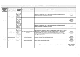 Denominazione
sotto-sezione
livello 1
(Macrofamiglie)
Denominazione sotto-
sezione 2 livello
(Tipologie di dati)
Riferimento
normativo
Denominazione del singolo obbligo Contenuti dell'obbligo Aggiornamento
ALLEGATO 1) SEZIONE "AMMINISTRAZIONE TRASPARENTE" - ELENCO DEGLI OBBLIGHI DI PUBBLICAZIONE *
Art. 29, c. 1-bis,
d.lgs. n. 33/2013
e d.p.c.m. 29
aprile 2016
Dati relativi alle entrate e alla spesa dei bilanci preventivi in formato tabellare aperto in modo da
consentire l'esportazione, il trattamento e il riutilizzo.
Tempestivo
(ex art. 8, d.lgs. n.
33/2013)
Art. 29, c. 1,
d.lgs. n. 33/2013
Art. 5, c. 1,
d.p.c.m. 26
aprile 2011
Documenti e allegati del bilancio consuntivo, nonché dati relativi al bilancio consuntivo di ciascun anno in
forma sintetica, aggregata e semplificata, anche con il ricorso a rappresentazioni grafiche
Tempestivo
(ex art. 8, d.lgs. n.
33/2013)
Art. 29, c. 1-bis,
d.lgs. n. 33/2013
e d.p.c.m. 29
aprile 2016
Dati relativi alle entrate e alla spesa dei bilanci consuntivi in formato tabellare aperto in modo da
consentire l'esportazione, il trattamento e il riutilizzo.
Tempestivo
(ex art. 8, d.lgs. n.
33/2013)
Piano degli indicatori e dei
risultati attesi di bilancio
Art. 29, c. 2,
d.lgs. n. 33/2013
- Art. 19 e 22
del dlgs n.
91/2011 - Art.
18-bis del dlgs
n.118/2011
Piano degli indicatori e dei risultati attesi
di bilancio
Piano degli indicatori e risultati attesi di bilancio, con l’integrazione delle risultanze osservate in termini di
raggiungimento dei risultati attesi e le motivazioni degli eventuali scostamenti e gli aggiornamenti in
corrispondenza di ogni nuovo esercizio di bilancio, sia tramite la specificazione di nuovi obiettivi e
indicatori, sia attraverso l’aggiornamento dei valori obiettivo e la soppressione di obiettivi già raggiunti
oppure oggetto di ripianificazione
Tempestivo
(ex art. 8, d.lgs. n.
33/2013)
Patrimonio immobiliare
Art. 30, d.lgs. n.
33/2013
Patrimonio immobiliare Informazioni identificative degli immobili posseduti e detenuti
Tempestivo
(ex art. 8, d.lgs. n.
33/2013)
Canoni di locazione o
affitto
Art. 30, d.lgs. n.
33/2013
Canoni di locazione o affitto Canoni di locazione o di affitto versati o percepiti
Tempestivo
(ex art. 8, d.lgs. n.
33/2013)
Attestazione dell'OIV o di altra struttura analoga nell'assolvimento degli obblighi di pubblicazione
Annuale e in relazione a
delibere A.N.AC.
Bilanci
Organismi indipendenti di
valutazione, nuclei di
valutazione o altri
organismi con funzioni
analogheControlli e rilievi
sull'amministrazio
Beni immobili e
gestione
patrimonio
Art. 31, d.lgs. n.
Bilancio consuntivo
Bilancio preventivo
Atti degli Organismi indipendenti di
valutazione, nuclei di valutazione o altri
organismi con funzioni analoghe
Bilancio preventivo e
consuntivo
24
 