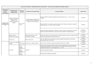 Denominazione
sotto-sezione
livello 1
(Macrofamiglie)
Denominazione sotto-
sezione 2 livello
(Tipologie di dati)
Riferimento
normativo
Denominazione del singolo obbligo Contenuti dell'obbligo Aggiornamento
ALLEGATO 1) SEZIONE "AMMINISTRAZIONE TRASPARENTE" - ELENCO DEGLI OBBLIGHI DI PUBBLICAZIONE *
Documento dell'OIV di validazione della Relazione sulla Performance (art. 14, c. 4, lett. c), d.lgs. n.
150/2009)
Tempestivo
Relazione dell'OIV sul funzionamento complessivo del Sistema di valutazione, trasparenza e integrità dei
controlli interni (art. 14, c. 4, lett. a), d.lgs. n. 150/2009)
Tempestivo
Altri atti degli organismi indipendenti di valutazione , nuclei di valutazione o altri organismi con funzioni
analoghe, procedendo all'indicazione in forma anonima dei dati personali eventualmente presenti
Tempestivo
(ex art. 8, d.lgs. n.
33/2013)
Organi di revisione
amministrativa e contabile
Relazioni degli organi di revisione
amministrativa e contabile
Relazioni degli organi di revisione amministrativa e contabile al bilancio di previsione o budget, alle relative
variazioni e al conto consuntivo o bilancio di esercizio
Tempestivo
(ex art. 8, d.lgs. n.
33/2013)
Corte dei conti Rilievi Corte dei conti
Tutti i rilievi della Corte dei conti ancorchè non recepiti riguardanti l'organizzazione e l'attività delle
amministrazioni stesse e dei loro uffici
Tempestivo
(ex art. 8, d.lgs. n.
33/2013)
Carta dei servizi e standard
di qualità
Art. 32, c. 1,
d.lgs. n. 33/2013
Carta dei servizi e standard di qualità Carta dei servizi o documento contenente gli standard di qualità dei servizi pubblici
Tempestivo
(ex art. 8, d.lgs. n.
33/2013)
Art. 1, c. 2,
d.lgs. n.
198/2009
Notizia del ricorso in giudizio proposto dai titolari di interessi giuridicamente rilevanti ed omogenei nei
confronti delle amministrazioni e dei concessionari di servizio pubblico al fine di ripristinare il corretto
svolgimento della funzione o la corretta erogazione di un servizio
Tempestivo
Art. 4, c. 2,
d.lgs. n.
198/2009
Sentenza di definizione del giudizio Tempestivo
Art. 4, c. 6,
d.lgs. n.
198/2009
Misure adottate in ottemperanza alla sentenza Tempestivo
Organismi indipendenti di
valutazione, nuclei di
valutazione o altri
organismi con funzioni
analoghe
Servizi erogati
Controlli e rilievi
sull'amministrazio
ne
Class action
Art. 31, d.lgs. n.
33/2013
Class action
Atti degli Organismi indipendenti di
valutazione, nuclei di valutazione o altri
organismi con funzioni analoghe
25
 