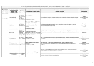 Denominazione
sotto-sezione
livello 1
(Macrofamiglie)
Denominazione sotto-
sezione 2 livello
(Tipologie di dati)
Riferimento
normativo
Denominazione del singolo obbligo Contenuti dell'obbligo Aggiornamento
ALLEGATO 1) SEZIONE "AMMINISTRAZIONE TRASPARENTE" - ELENCO DEGLI OBBLIGHI DI PUBBLICAZIONE *
Costi contabilizzati
Art. 32, c. 2,
lett. a), d.lgs. n.
33/2013
Art. 10, c. 5,
d.lgs. n. 33/2013
Costi contabilizzati
(da pubblicare in tabelle)
Costi contabilizzati dei servizi erogati agli utenti, sia finali che intermedi e il relativo andamento nel tempo
Annuale
(art. 10, c. 5, d.lgs. n.
33/2013)
Liste di attesa
Art. 41, c. 6,
d.lgs. n. 33/2013
Liste di attesa (obbligo di pubblicazione a
carico di enti, aziende e strutture
pubbliche e private che erogano
prestazioni per conto del servizio
sanitario)
(da pubblicare in tabelle)
Criteri di formazione delle liste di attesa, tempi di attesa previsti e tempi medi effettivi di attesa per
ciascuna tipologia di prestazione erogata
Tempestivo
(ex art. 8, d.lgs. n.
33/2013)
Servizi in rete
Art. 7 co. 3
d.lgs. 82/2005
modificato
dall’art. 8 co. 1
del d.lgs. 179/16
Risultati delle indagini sulla
soddisfazione da parte degli utenti rispetto
alla qualità dei servizi in rete e statistiche
di utilizzo dei servizi in rete
Risultati delle rilevazioni sulla soddisfazione da parte degli utenti rispetto alla qualità dei servizi in rete resi
all’utente, anche in termini di fruibilità, accessibilità e tempestività, statistiche di utilizzo dei servizi in
rete.
Tempestivo
Dati sui pagamenti
Art. 4-bis, c. 2,
dlgs n. 33/2013
Dati sui pagamenti
(da pubblicare in tabelle)
Dati sui propri pagamenti in relazione alla tipologia di spesa sostenuta, all'ambito temporale di riferimento e
ai beneficiari
Trimestrale
(in fase di prima attuazione
semestrale)
Dati sui pagamenti del
servizio sanitario nazionale
Art. 41, c. 1-bis,
d.lgs. n. 33/2013
Dati sui pagamenti in forma sintetica
e aggregata
(da pubblicare in tabelle)
Dati relativi a tutte le spese e a tutti i pagamenti effettuati, distinti per tipologia di lavoro,
bene o servizio in relazione alla tipologia di spesa sostenuta, all’ambito temporale di riferimento e ai
beneficiari
Trimestrale
(in fase di prima attuazione
semestrale)
Indicatore dei tempi medi di pagamento relativi agli acquisti di beni, servizi, prestazioni professionali e
forniture (indicatore annuale di tempestività dei pagamenti)
Annuale
(art. 33, c. 1, d.lgs. n.
33/2013)
Indicatore trimestrale di tempestività dei pagamenti
Trimestrale
(art. 33, c. 1, d.lgs. n.
33/2013)
Servizi erogati
Art. 33, d.lgs. n.
33/2013
Indicatore di tempestività
dei pagamenti
Indicatore di tempestività dei pagamenti
26
 