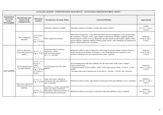 Denominazione
sotto-sezione
livello 1
(Macrofamiglie)
Denominazione sotto-
sezione 2 livello
(Tipologie di dati)
Riferimento
normativo
Denominazione del singolo obbligo Contenuti dell'obbligo Aggiornamento
ALLEGATO 1) SEZIONE "AMMINISTRAZIONE TRASPARENTE" - ELENCO DEGLI OBBLIGHI DI PUBBLICAZIONE *
Ammontare complessivo dei debiti Ammontare complessivo dei debiti e il numero delle imprese creditrici
Annuale
(art. 33, c. 1, d.lgs. n.
33/2013)
IBAN e pagamenti
informatici
Art. 36, d.lgs. n.
33/2013
Art. 5, c. 1,
d.lgs. n. 82/2005
IBAN e pagamenti informatici
Nelle richieste di pagamento: i codici IBAN identificativi del conto di pagamento, ovvero di imputazione
del versamento in Tesoreria, tramite i quali i soggetti versanti possono effettuare i pagamenti mediante
bonifico bancario o postale, ovvero gli identificativi del conto corrente postale sul quale i soggetti versanti
possono effettuare i pagamenti mediante bollettino postale, nonchè i codici identificativi del pagamento da
indicare obbligatoriamente per il versamento
Tempestivo
(ex art. 8, d.lgs. n.
33/2013)
Nuclei di valutazione e
verifica degli investimenti
pubblici
Art. 38, c. 1,
d.lgs. n. 33/2013
Informazioni realtive ai nuclei di
valutazione e verifica
degli investimenti pubblici
(art. 1, l. n. 144/1999)
Informazioni relative ai nuclei di valutazione e verifica degli investimenti pubblici, incluse le funzioni e i
compiti specifici ad essi attribuiti, le procedure e i criteri di individuazione dei componenti e i loro
nominativi (obbligo previsto per le amministrazioni centrali e regionali)
Tempestivo
(ex art. 8, d.lgs. n.
33/2013)
Atti di programmazione
delle opere pubbliche
Art. 38, c. 2 e 2
bis d.lgs. n.
33/2013
Art. 21 co.7
d.lgs. n. 50/2016
Art. 29 d.lgs. n.
50/2016
Atti di programmazione delle opere
pubbliche
Atti di programmazione delle opere pubbliche (link alla sotto-sezione "bandi di gara e contratti").
A titolo esemplificativo:
- Programma triennale dei lavori pubblici, nonchè i relativi aggiornamenti annuali, ai sensi art. 21 d.lgs. n
50/2016
- Documento pluriennale di pianificazione ai sensi dell’art. 2 del d.lgs. n. 228/2011, (per i Ministeri)
Tempestivo
(art.8, c. 1, d.lgs. n.
33/2013)
Art. 38, c. 2,
d.lgs. n. 33/2013
Informazioni relative ai tempi e agli indicatori di realizzazione delle opere pubbliche in corso o completate
Tempestivo
(art. 38, c. 1, d.lgs. n.
33/2013)
Art. 38, c. 2,
d.lgs. n. 33/2013
Informazioni relative ai costi unitari di realizzazione delle opere pubbliche in corso o completate
Tempestivo
(art. 38, c. 1, d.lgs. n.
33/2013)
Opere pubbliche
Tempi costi e indicatori di
realizzazione delle opere
pubbliche
Tempi, costi unitari e indicatori di
realizzazione delle opere pubbliche in
corso o completate.
(da pubblicare in tabelle, sulla base dello
schema tipo redatto dal Ministero
dell'economia e della finanza d'intesa con
l'Autorità nazionale anticorruzione )
Art. 33, d.lgs. n.
33/2013
Indicatore di tempestività
dei pagamenti
27
 