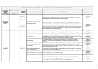 Denominazione
sotto-sezione
livello 1
(Macrofamiglie)
Denominazione sotto-
sezione 2 livello
(Tipologie di dati)
Riferimento
normativo
Denominazione del singolo obbligo Contenuti dell'obbligo Aggiornamento
ALLEGATO 1) SEZIONE "AMMINISTRAZIONE TRASPARENTE" - ELENCO DEGLI OBBLIGHI DI PUBBLICAZIONE *
Art. 39, c. 1,
lett. a), d.lgs. n.
33/2013
Atti di governo del territorio quali, tra gli altri, piani territoriali, piani di coordinamento, piani paesistici,
strumenti urbanistici, generali e di attuazione, nonché le loro varianti
Tempestivo
(art. 39, c. 1, d.lgs. n.
33/2013)
Art. 39, c. 2,
d.lgs. n. 33/2013
Documentazione relativa a ciascun procedimento di presentazione e approvazione delle proposte di
trasformazione urbanistica di iniziativa privata o pubblica in variante allo strumento urbanistico generale
comunque denominato vigente nonché delle proposte di trasformazione urbanistica di iniziativa privata o
pubblica in attuazione dello strumento urbanistico generale vigente che comportino premialità edificatorie a
fronte dell'impegno dei privati alla realizzazione di opere di urbanizzazione extra oneri o della cessione di
aree o volumetrie per finalità di pubblico interesse
Tempestivo
(ex art. 8, d.lgs. n.
33/2013)
Informazioni ambientali Informazioni ambientali che le amministrazioni detengono ai fini delle proprie attività istituzionali:
Tempestivo
(ex art. 8, d.lgs. n.
33/2013)
Stato dell'ambiente
1) Stato degli elementi dell'ambiente, quali l'aria, l'atmosfera, l'acqua, il suolo, il territorio, i siti naturali,
compresi gli igrotopi, le zone costiere e marine, la diversità biologica ed i suoi elementi costitutivi, compresi
gli organismi geneticamente modificati, e, inoltre, le interazioni tra questi elementi
Tempestivo
(ex art. 8, d.lgs. n.
33/2013)
Fattori inquinanti
2) Fattori quali le sostanze, l'energia, il rumore, le radiazioni od i rifiuti, anche quelli radioattivi, le
emissioni, gli scarichi ed altri rilasci nell'ambiente, che incidono o possono incidere sugli elementi
dell'ambiente
Tempestivo
(ex art. 8, d.lgs. n.
33/2013)
Misure incidenti sull'ambiente e relative
analisi di impatto
3) Misure, anche amministrative, quali le politiche, le disposizioni legislative, i piani, i programmi, gli
accordi ambientali e ogni altro atto, anche di natura amministrativa, nonché le attività che incidono o
possono incidere sugli elementi e sui fattori dell'ambiente ed analisi costi-benefìci ed altre analisi ed ipotesi
economiche usate nell'àmbito delle stesse
Tempestivo
(ex art. 8, d.lgs. n.
33/2013)
Misure a protezione dell'ambiente e
relative analisi di impatto
4) Misure o attività finalizzate a proteggere i suddetti elementi ed analisi costi-benefìci ed altre analisi ed
ipotesi economiche usate nell'àmbito delle stesse
Tempestivo
(ex art. 8, d.lgs. n.
33/2013)
Relazioni sull'attuazione della legislazione 5) Relazioni sull'attuazione della legislazione ambientale
Tempestivo
(ex art. 8, d.lgs. n.
33/2013)
Stato della salute e della sicurezza umana
6) Stato della salute e della sicurezza umana, compresa la contaminazione della catena alimentare, le
condizioni della vita umana, il paesaggio, i siti e gli edifici d'interesse culturale, per quanto influenzabili
dallo stato degli elementi dell'ambiente, attraverso tali elementi, da qualsiasi fattore
Tempestivo
(ex art. 8, d.lgs. n.
33/2013)
Pianificazione e
governo del
territorio
Informazioni
ambientali
Art. 40, c. 2,
d.lgs. n. 33/2013
Pianificazione e governo del territorio
(da pubblicare in tabelle)
28
 