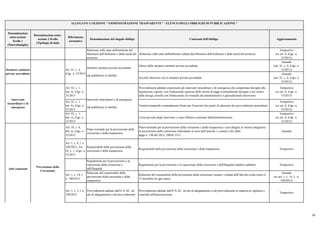 Denominazione
sotto-sezione
livello 1
(Macrofamiglie)
Denominazione sotto-
sezione 2 livello
(Tipologie di dati)
Riferimento
normativo
Denominazione del singolo obbligo Contenuti dell'obbligo Aggiornamento
ALLEGATO 1) SEZIONE "AMMINISTRAZIONE TRASPARENTE" - ELENCO DEGLI OBBLIGHI DI PUBBLICAZIONE *
Relazione sullo stato dell'ambiente del
Ministero dell'Ambiente e della tutela del
territorio
Relazione sullo stato dell'ambiente redatta dal Ministero dell'Ambiente e della tutela del territorio
Tempestivo
(ex art. 8, d.lgs. n.
33/2013)
Elenco delle strutture sanitarie private accreditate
Annuale
(art. 41, c. 4, d.lgs. n.
33/2013)
Accordi intercorsi con le strutture private accreditate
Annuale
(art. 41, c. 4, d.lgs. n.
33/2013)
Art. 42, c. 1,
lett. a), d.lgs. n.
33/2013
Provvedimenti adottati concernenti gli interventi straordinari e di emergenza che comportano deroghe alla
legislazione vigente, con l'indicazione espressa delle norme di legge eventualmente derogate e dei motivi
della deroga, nonché con l'indicazione di eventuali atti amministrativi o giurisdizionali intervenuti
Tempestivo
(ex art. 8, d.lgs. n.
33/2013)
Art. 42, c. 1,
lett. b), d.lgs. n.
33/2013
Termini temporali eventualmente fissati per l'esercizio dei poteri di adozione dei provvedimenti straordinari
Tempestivo
(ex art. 8, d.lgs. n.
33/2013)
Art. 42, c. 1,
lett. c), d.lgs. n.
33/2013
Costo previsto degli interventi e costo effettivo sostenuto dall'amministrazione
Tempestivo
(ex art. 8, d.lgs. n.
33/2013)
Art. 10, c. 8,
lett. a), d.lgs. n.
33/2013
Piano triennale per la prevenzione della
corruzione e della trasparenza
Piano triennale per la prevenzione della corruzione e della trasparenza e suoi allegati, le misure integrative
di prevenzione della corruzione individuate ai sensi dell’articolo 1,comma 2-bis della
legge n. 190 del 2012, (MOG 231)
Annuale
Art. 1, c. 8, l. n.
190/2012, Art.
43, c. 1, d.lgs. n.
33/2013
Responsabile della prevenzione della
corruzione e della trasparenza
Responsabile della prevenzione della corruzione e della trasparenza Tempestivo
Regolamenti per la prevenzione e la
repressione della corruzione e
dell'illegalità
Regolamenti per la prevenzione e la repressione della corruzione e dell'illegalità (laddove adottati) Tempestivo
Art. 1, c. 14, l.
n. 190/2012
Relazione del responsabile della
prevenzione della corruzione e della
trasparenza
Relazione del responsabile della prevenzione della corruzione recante i risultati dell’attività svolta (entro il
15 dicembre di ogni anno)
Annuale
(ex art. 1, c. 14, L. n.
190/2012)
Art. 1, c. 3, l. n.
190/2012
Provvedimenti adottati dall'A.N.AC. ed
atti di adeguamento a tali provvedimenti
Provvedimenti adottati dall'A.N.AC. ed atti di adeguamento a tali provvedimenti in materia di vigilanza e
controllo nell'anticorruzione
Tempestivo
Strutture sanitarie
private accreditate
Interventi
straordinari e di
emergenza
Informazioni
ambientali
Altri contenuti
Prevenzione della
Corruzione
Interventi straordinari e di emergenza
(da pubblicare in tabelle)
Art. 41, c. 4,
d.lgs. n. 33/2013
Art. 40, c. 2,
d.lgs. n. 33/2013
Strutture sanitarie private accreditate
(da pubblicare in tabelle)
29
 