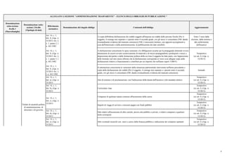 Denominazione
sotto-sezione
livello 1
(Macrofamiglie)
Denominazione sotto-
sezione 2 livello
(Tipologie di dati)
Riferimento
normativo
Denominazione del singolo obbligo Contenuti dell'obbligo Aggiornamento
ALLEGATO 1) SEZIONE "AMMINISTRAZIONE TRASPARENTE" - ELENCO DEGLI OBBLIGHI DI PUBBLICAZIONE *
Art. 14, c. 1,
lett. f), d.lgs. n.
33/2013 Art. 2,
c. 1, punto 2, l.
n. 441/1982
2) copia dell'ultima dichiarazione dei redditi soggetti all'imposta sui redditi delle persone fisiche [Per il
soggetto, il coniuge non separato e i parenti entro il secondo grado, ove gli stessi vi consentano (NB: dando
eventualmente evidenza del mancato consenso)] (NB: è necessario limitare, con appositi accorgimenti a
cura dell'interessato o della amministrazione, la pubblicazione dei dati sensibili)
Entro 3 mesi dalla
elezione, dalla nomina o
dal conferimento
dell'incarico
Art. 14, c. 1,
lett. f), d.lgs. n.
33/2013 Art. 2,
c. 1, punto 3, l.
n. 441/1982
3) dichiarazione concernente le spese sostenute e le obbligazioni assunte per la propaganda elettorale ovvero
attestazione di essersi avvalsi esclusivamente di materiali e di mezzi propagandistici predisposti e messi a
disposizione dal partito o dalla formazione politica della cui lista il soggetto ha fatto parte, con l'apposizione
della formula «sul mio onore affermo che la dichiarazione corrisponde al vero» (con allegate copie delle
dichiarazioni relative a finanziamenti e contributi per un importo che nell'anno superi 5.000 €)
Tempestivo
(ex art. 8, d.lgs. n.
33/2013)
Art. 14, c. 1,
lett. f), d.lgs. n.
33/2013 Art. 3,
l. n. 441/1982
4) attestazione concernente le variazioni della situazione patrimoniale intervenute nell'anno precedente e
copia della dichiarazione dei redditi [Per il soggetto, il coniuge non separato e i parenti entro il secondo
grado, ove gli stessi vi consentano (NB: dando eventualmente evidenza del mancato consenso)]
Annuale
Art. 14, c. 1,
lett. a), d.lgs. n.
33/2013
Atto di nomina o di proclamazione, con l'indicazione della durata dell'incarico o del mandato elettivo
Tempestivo
(ex art. 8, d.lgs. n.
33/2013)
Art. 14, c. 1,
lett. b), d.lgs. n.
33/2013
Curriculum vitae
Tempestivo
(ex art. 8, d.lgs. n.
33/2013)
Compensi di qualsiasi natura connessi all'assunzione della carica
Tempestivo
(ex art. 8, d.lgs. n.
33/2013)
Importi di viaggi di servizio e missioni pagati con fondi pubblici
Tempestivo
(ex art. 8, d.lgs. n.
33/2013)
Art. 14, c. 1,
lett. d), d.lgs. n.
33/2013
Dati relativi all'assunzione di altre cariche, presso enti pubblici o privati, e relativi compensi a qualsiasi
titolo corrisposti
Tempestivo
(ex art. 8, d.lgs. n.
33/2013)
Art. 14, c. 1,
lett. e), d.lgs. n.
33/2013
Altri eventuali incarichi con oneri a carico della finanza pubblica e indicazione dei compensi spettanti
Tempestivo
(ex art. 8, d.lgs. n.
33/2013)
Titolari di incarichi politici,
di amministrazione, di
direzione o di governo
Organizzazione
Titolari di incarichi di amministrazione,
di direzione o di governo di cui all'art. 14,
co. 1-bis, del dlgs n. 33/2013
Art. 14, c. 1,
lett. c), d.lgs. n.
33/2013
Titolari di incarichi politici di cui all'art.
14, co. 1, del dlgs n. 33/2013
(da pubblicare in tabelle)
3
 