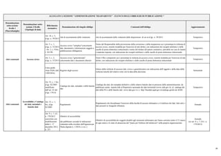 Denominazione
sotto-sezione
livello 1
(Macrofamiglie)
Denominazione sotto-
sezione 2 livello
(Tipologie di dati)
Riferimento
normativo
Denominazione del singolo obbligo Contenuti dell'obbligo Aggiornamento
ALLEGATO 1) SEZIONE "AMMINISTRAZIONE TRASPARENTE" - ELENCO DEGLI OBBLIGHI DI PUBBLICAZIONE *
Art. 18, c. 5,
d.lgs. n. 39/2013
Atti di accertamento delle violazioni Atti di accertamento delle violazioni delle disposizioni di cui al d.lgs. n. 39/2013 Tempestivo
Art. 5, c. 1,
d.lgs. n. 33/2013
/ Art. 2, c. 9-bis,
l. 241/90
Accesso civico "semplice"concernente
dati, documenti e informazioni soggetti a
pubblicazione obbligatoria
Nome del Responsabile della prevenzione della corruzione e della trasparenza cui è presentata la richiesta di
accesso civico, nonchè modalità per l'esercizio di tale diritto, con indicazione dei recapiti telefonici e delle
caselle di posta elettronica istituzionale e nome del titolare del potere sostitutivo, attivabile nei casi di ritardo
o mancata risposta, con indicazione dei recapiti telefonici e delle caselle di posta elettronica istituzionale
Tempestivo
Art. 5, c. 2,
d.lgs. n. 33/2013
Accesso civico "generalizzato"
concernente dati e documenti ulteriori
Nomi Uffici competenti cui è presentata la richiesta di accesso civico, nonchè modalità per l'esercizio di tale
diritto, con indicazione dei recapiti telefonici e delle caselle di posta elettronica istituzionale
Tempestivo
Linee guida
Anac FOIA (del.
1309/2016)
Registro degli accessi
Elenco delle richieste di accesso (atti, civico e generalizzato) con indicazione dell’oggetto e della data della
richiesta nonché del relativo esito con la data della decisione
Semestrale
Art. 53, c. 1 bis,
d.lgs. 82/2005
modificato
dall’art. 43 del
d.lgs. 179/16
Catalogo dei dati, metadati e delle banche
dati
Catalogo dei dati, dei metadati definitivi e delle relative banche dati in possesso delle amministrazioni, da
pubblicare anche tramite link al Repertorio nazionale dei dati territoriali (www.rndt.gov.it), al catalogo dei
dati della PA e delle banche dati www.dati.gov.it e e http://basidati.agid.gov.it/catalogo gestiti da AGID
Tempestivo
Art. 53, c. 1,
bis, d.lgs.
82/2005
Regolamenti
Regolamenti che disciplinano l'esercizio della facoltà di accesso telematico e il riutilizzo dei dati, fatti salvi i
dati presenti in Anagrafe tributaria
Annuale
Art. 9, c. 7, d.l.
n. 179/2012
convertito con
modificazioni
dalla L. 17
dicembre 2012,
n. 221
Obiettivi di accessibilità
(da pubblicare secondo le indicazioni
contenute nella circolare dell'Agenzia per
l'Italia digitale n. 1/2016 e s.m.i.)
Obiettivi di accessibilità dei soggetti disabili agli strumenti informatici per l'anno corrente (entro il 31 marzo
di ogni anno) e lo stato di attuazione del "piano per l'utilizzo del telelavoro" nella propria organizzazione
Annuale
(ex art. 9, c. 7, D.L. n.
179/2012)
Accessibilità e Catalogo
dei dati, metadati e
banche dati
Altri contenuti
Prevenzione della
Corruzione
Altri contenuti
Altri contenuti Accesso civico
30
 