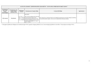 Denominazione
sotto-sezione
livello 1
(Macrofamiglie)
Denominazione sotto-
sezione 2 livello
(Tipologie di dati)
Riferimento
normativo
Denominazione del singolo obbligo Contenuti dell'obbligo Aggiornamento
ALLEGATO 1) SEZIONE "AMMINISTRAZIONE TRASPARENTE" - ELENCO DEGLI OBBLIGHI DI PUBBLICAZIONE *
Altri contenuti Dati ulteriori
Art. 7-bis, c. 3,
d.lgs. n. 33/2013
Art. 1, c. 9, lett.
f), l. n. 190/2012
Dati ulteriori
(NB: nel caso di pubblicazione di dati non
previsti da norme di legge si deve
procedere alla anonimizzazione dei dati
personali eventualmente presenti, in virtù
di quanto disposto dall'art. 4, c. 3, del
d.lgs. n. 33/2013)
Dati, informazioni e documenti ulteriori che le pubbliche amministrazioni non hanno l'obbligo di pubblicare
ai sensi della normativa vigente e che non sono riconducibili alle sottosezioni indicate
….
* I dati oggetto di pubblicazione obbligatoria solo modificati dal dlgs 97/2016 è opportuno rimangano pubblicati sui siti (es. dati dei dirigenti già pubblicati ai sensi dell'art. 15 del previgente testo del dlgs 33/2013)
31
 