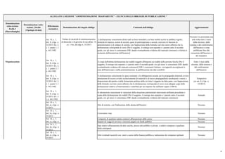 Denominazione
sotto-sezione
livello 1
(Macrofamiglie)
Denominazione sotto-
sezione 2 livello
(Tipologie di dati)
Riferimento
normativo
Denominazione del singolo obbligo Contenuti dell'obbligo Aggiornamento
ALLEGATO 1) SEZIONE "AMMINISTRAZIONE TRASPARENTE" - ELENCO DEGLI OBBLIGHI DI PUBBLICAZIONE *
Art. 14, c. 1,
lett. f), d.lgs. n.
33/2013 Art. 2,
c. 1, punto 1, l.
n. 441/1982
1) dichiarazione concernente diritti reali su beni immobili e su beni mobili iscritti in pubblici registri,
titolarità di imprese, azioni di società, quote di partecipazione a società, esercizio di funzioni di
amministratore o di sindaco di società, con l'apposizione della formula «sul mio onore affermo che la
dichiarazione corrisponde al vero» [Per il soggetto, il coniuge non separato e i parenti entro il secondo
grado, ove gli stessi vi consentano (NB: dando eventualmente evidenza del mancato consenso) e riferita al
momento dell'assunzione dell'incarico]
Nessuno (va presentata una
sola volta entro 3 mesi
dalla elezione, dalla
nomina o dal conferimento
dell'incarico e resta
pubblicata fino alla
cessazione dell'incarico o
del mandato).
Art. 14, c. 1,
lett. f), d.lgs. n.
33/2013 Art. 2,
c. 1, punto 2, l.
n. 441/1982
2) copia dell'ultima dichiarazione dei redditi soggetti all'imposta sui redditi delle persone fisiche [Per il
soggetto, il coniuge non separato e i parenti entro il secondo grado, ove gli stessi vi consentano (NB: dando
eventualmente evidenza del mancato consenso)] (NB: è necessario limitare, con appositi accorgimenti a
cura dell'interessato o della amministrazione, la pubblicazione dei dati sensibili)
Entro 3 mesi dalla
elezione, dalla nomina o
dal conferimento
dell'incarico
Art. 14, c. 1,
lett. f), d.lgs. n.
33/2013 Art. 2,
c. 1, punto 3, l.
n. 441/1982
3) dichiarazione concernente le spese sostenute e le obbligazioni assunte per la propaganda elettorale ovvero
attestazione di essersi avvalsi esclusivamente di materiali e di mezzi propagandistici predisposti e messi a
disposizione dal partito o dalla formazione politica della cui lista il soggetto ha fatto parte, con l'apposizione
della formula «sul mio onore affermo che la dichiarazione corrisponde al vero» (con allegate copie delle
dichiarazioni relative a finanziamenti e contributi per un importo che nell'anno superi 5.000 €)
Tempestivo
(ex art. 8, d.lgs. n.
33/2013)
Art. 14, c. 1,
lett. f), d.lgs. n.
33/2013 Art. 3,
l. n. 441/1982
4) attestazione concernente le variazioni della situazione patrimoniale intervenute nell'anno precedente e
copia della dichiarazione dei redditi [Per il soggetto, il coniuge non separato e i parenti entro il secondo
grado, ove gli stessi vi consentano (NB: dando eventualmente evidenza del mancato consenso)]
Annuale
Art. 14, c. 1,
lett. a), d.lgs. n.
33/2013
Atto di nomina, con l'indicazione della durata dell'incarico Nessuno
Art. 14, c. 1,
lett. b), d.lgs. n.
33/2013
Curriculum vitae Nessuno
Compensi di qualsiasi natura connessi all'assunzione della carica Nessuno
Importi di viaggi di servizio e missioni pagati con fondi pubblici Nessuno
Art. 14, c. 1,
lett. d), d.lgs. n.
33/2013
Dati relativi all'assunzione di altre cariche, presso enti pubblici o privati, e relativi compensi a qualsiasi
titolo corrisposti
Nessuno
Art. 14, c. 1,
lett. e), d.lgs. n.
33/2013
Altri eventuali incarichi con oneri a carico della finanza pubblica e indicazione dei compensi spettanti Nessuno
Titolari di incarichi politici,
di amministrazione, di
direzione o di governo
Cessati dall'incarico (documentazione da
pubblicare sul sito web)
Art. 14, c. 1,
lett. c), d.lgs. n.
Organizzazione
Titolari di incarichi di amministrazione,
di direzione o di governo di cui all'art. 14,
co. 1-bis, del dlgs n. 33/2013
4
 