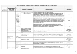 Denominazione
sotto-sezione
livello 1
(Macrofamiglie)
Denominazione sotto-
sezione 2 livello
(Tipologie di dati)
Riferimento
normativo
Denominazione del singolo obbligo Contenuti dell'obbligo Aggiornamento
ALLEGATO 1) SEZIONE "AMMINISTRAZIONE TRASPARENTE" - ELENCO DEGLI OBBLIGHI DI PUBBLICAZIONE *
Art. 14, c. 1,
lett. f), d.lgs. n.
33/2013 Art. 2,
c. 1, punto 2, l.
n. 441/1982
1) copie delle dichiarazioni dei redditi riferiti al periodo dell'incarico;
2) copia della dichiarazione dei redditi successiva al termine dell'incarico o carica, entro un mese dalla
scadenza del termine di legge per la presentazione della dichiarazione [Per il soggetto, il coniuge non
separato e i parenti entro il secondo grado, ove gli stessi vi consentano (NB: dando eventualmente evidenza
del mancato consenso)] (NB: è necessario limitare, con appositi accorgimenti a cura dell'interessato o della
amministrazione, la pubblicazione dei dati sensibili)
Nessuno
Art. 14, c. 1,
lett. f), d.lgs. n.
33/2013 Art. 2,
c. 1, punto 3, l.
n. 441/1982
3) dichiarazione concernente le spese sostenute e le obbligazioni assunte per la propaganda elettorale ovvero
attestazione di essersi avvalsi esclusivamente di materiali e di mezzi propagandistici predisposti e messi a
disposizione dal partito o dalla formazione politica della cui lista il soggetto ha fatto parte con riferimento al
periodo dell'incarico (con allegate copie delle dichiarazioni relative a finanziamenti e contributi per un
importo che nell'anno superi 5.000 €)
Nessuno
Art. 14, c. 1,
lett. f), d.lgs. n.
33/2013 Art. 4,
l. n. 441/1982
4) dichiarazione concernente le variazioni della situazione patrimoniale intervenute dopo l'ultima
attestazione [Per il soggetto, il coniuge non separato e i parenti entro il secondo grado, ove gli stessi vi
consentano (NB: dando eventualmente evidenza del mancato consenso)]
Nessuno
(va presentata una sola
volta entro 3 mesi dalla
cessazione dell' incarico).
Sanzioni per mancata
comunicazione dei dati
Art. 47, c. 1,
d.lgs. n. 33/2013
Sanzioni per mancata o incompleta
comunicazione dei dati da parte dei
titolari di incarichi politici, di
amministrazione, di direzione o di
governo
Provvedimenti sanzionatori a carico del responsabile della mancata o incompleta comunicazione dei dati di
cui all'articolo 14, concernenti la situazione patrimoniale complessiva del titolare dell'incarico al momento
dell'assunzione della carica, la titolarità di imprese, le partecipazioni azionarie proprie nonchè tutti i
compensi cui dà diritto l'assuzione della carica
Tempestivo
(ex art. 8, d.lgs. n.
33/2013)
Rendiconti gruppi consiliari
regionali/provinciali
Rendiconti di esercizio annuale dei gruppi consiliari regionali e provinciali, con evidenza delle risorse
trasferite o assegnate a ciascun gruppo, con indicazione del titolo di trasferimento e dell'impiego delle
risorse utilizzate
Tempestivo
(ex art. 8, d.lgs. n.
33/2013)
Atti degli organi di controllo Atti e relazioni degli organi di controllo
Tempestivo
(ex art. 8, d.lgs. n.
33/2013)
Art. 13, c. 1,
lett. b), d.lgs. n.
33/2013
Articolazione degli uffici
Indicazione delle competenze di ciascun ufficio, anche di livello dirigenziale non generale, i nomi dei
dirigenti responsabili dei singoli uffici
Tempestivo
(ex art. 8, d.lgs. n.
33/2013)
Art. 13, c. 1,
lett. c), d.lgs. n.
33/2013
Illustrazione in forma semplificata, ai fini della piena accessibilità e comprensibilità dei dati,
dell'organizzazione dell'amministrazione, mediante l'organigramma o analoghe rappresentazioni grafiche
Tempestivo
(ex art. 8, d.lgs. n.
33/2013)
Cessati dall'incarico (documentazione da
pubblicare sul sito web)
Organigramma
(da pubblicare sotto forma di
organigramma, in modo tale che a ciascun
ufficio sia assegnato un link ad una
pagina contenente tutte le informazioni
previste dalla norma)
Articolazione degli uffici
Art. 28, c. 1,
d.lgs. n. 33/2013
Rendiconti gruppi
consiliari
regionali/provinciali
5
 